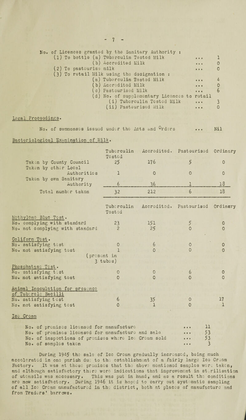 Ko. of Licences granted by the Sanitary Authority : (1) To bottle (a) Tuberculin Tested Milk ... 1 (b) Accredited Milk ... 0 (2) To pasteurise milk ... 0 (3) To retail Milk using the designation : (a) Tuberculin Tested Milk ... 4 (b) Accredited Milk ... 0 (c) Pasteurised Milk ... 6 (d) No. of supplementary Licences to retail (i) Tuberculin Tested Milk ... 3 (ii) Pasteurised Milk ... 0 Legal Proceedings. No. of summonses issued und‘.r the Acts and Orders Nil Bacteriological Examination of Milk• Taken by County Council Taken by other Local Authoritio s Taken by own Sanitary Authority Total number taken Tuberculin Tested 25 Accredited. 176 Pasteurised Ordinary 5 o 10 0 0 Jo_^6_1_18 32 212 6 18 Tuberculin Accroditod. Past ourisod Ordinsry Mothylo.no Bluo Tost. No. complying with standard Tested 23 151 5 0 No* not complying with standard 2 25 0 0 Coliform Test• No. satisfying tost 0 6 0 0 No. not satisfying tost 1 0 0 0 (present in 3 tubes) Phosphatase Tost. No. satisfying t.st 0 0 6 0 No. not satisfying tost 0 0 0 0 Animal Inoculation for presence of Tubercle Bacilli No. satisfying tcst 6 35 0 17 No. not satisfying test 0 l 0 1 Ico Croam No. of premises licensed for No. of promises liconsod for manufacture manufacture and sale t ♦ • • II 11 53 No. of inspections of provisos where Ico Cream sold • • • 53 No. of samples taken f • • 3 During 1945 the sale of Icc Cream gradually increased, being much accelerated in ono parish due to th; establishment of a fairly large Ico Cream Factory. ,It was at those- promises that the above mentioned samples wor, taken, and although satisfactory there wore indications that improvement in sterilisation of utensils was nccossnry. This was put in hand, and as a result the conditions aro now satisfactory. During 1946 it is hoped to carry out systematic sampling of all Ice Cream manufactured in the district, both at places of manufacture and from Traders* barrows.