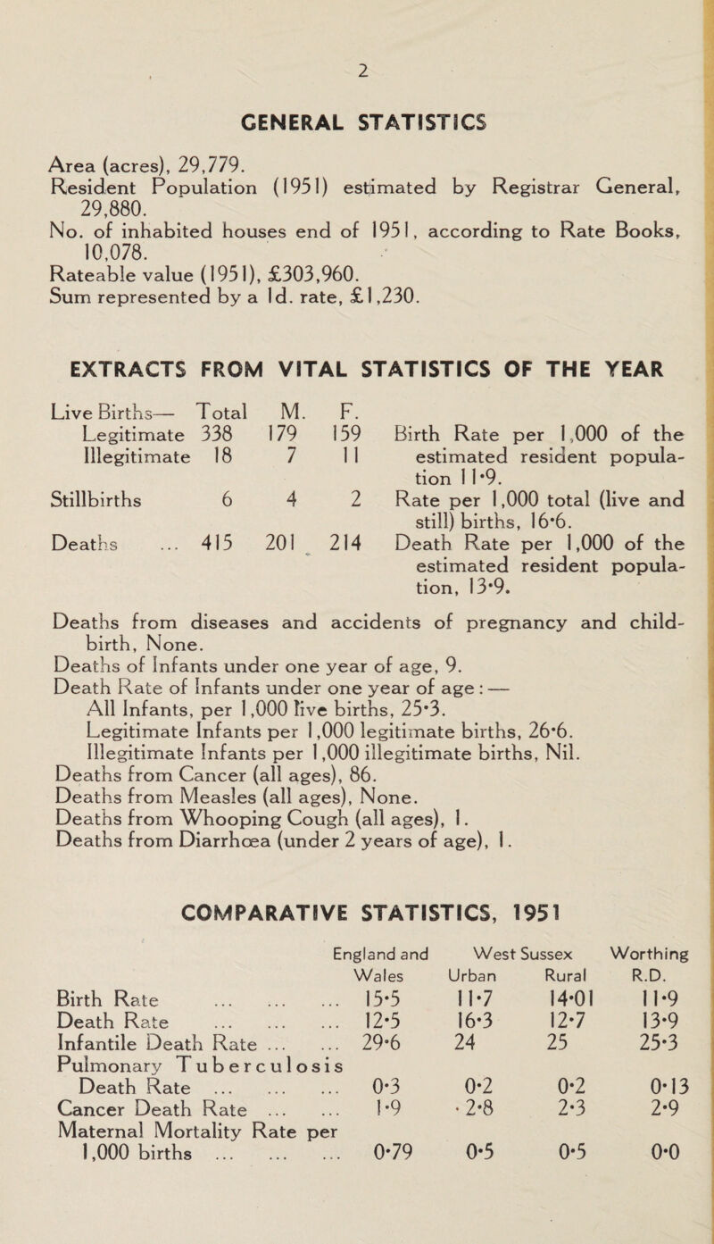 GENERAL STATISTICS Area (acres), 29,779. Resident Population (1951) estimated by Registrar General, 29,880. No. of inhabited houses end of 1951, according to Rate Books, 10,078. Rateable value (1951), £303,960. Sum represented by a Id. rate, £1,230. EXTRACTS FROM VITAL STATISTICS OF THE YEAR Live Births— Total M. Legitimate 338 179 Illegitimate 18 7 Stillbirths 6 4 Deaths ... 415 201 F. 159 11 2 214 Birth Rate per 1,000 of the estimated resident popula¬ tion 11 *9. Rate per 1,000 total (live and stillbirths, 16*6. Death Rate per 1,000 of the estimated resident popula¬ tion, 13*9. Deaths from diseases and accidents of pregnancy and child¬ birth, None. Deaths of Infants under one year of age, 9. Death Rate of Infants under one year of age : — All Infants, per 1,000 live births, 25*3. Legitimate Infants per 1,000 legitimate births, 26*6. Illegitimate Infants per 1,000 illegitimate births, Nil. Deaths from Cancer (all ages), 86. Deaths from Measles (all ages), None. Deaths from Whooping Cough (all ages), 1. Deaths from Diarrhoea (under 2 years of age), I. COMPARATIVE STATISTICS, 1951 Er igland and West Sussex Worthing Wales Urban Rural R.D. Birth Rate . 15*5 11*7 14*01 11*9 Death Rate . 12*5 16*3 12*7 13*9 Infantile Death Rate. 29*6 24 25 25*3 Pulmonary Tuberculosis Death Rate . 0*3 0*2 0*2 0*13 Cancer Death Rate . 1*9 •2*8 2*3 2*9 Maternal Mortality Rate per 1,000 births . 0*79 0*5 0*5 0*0