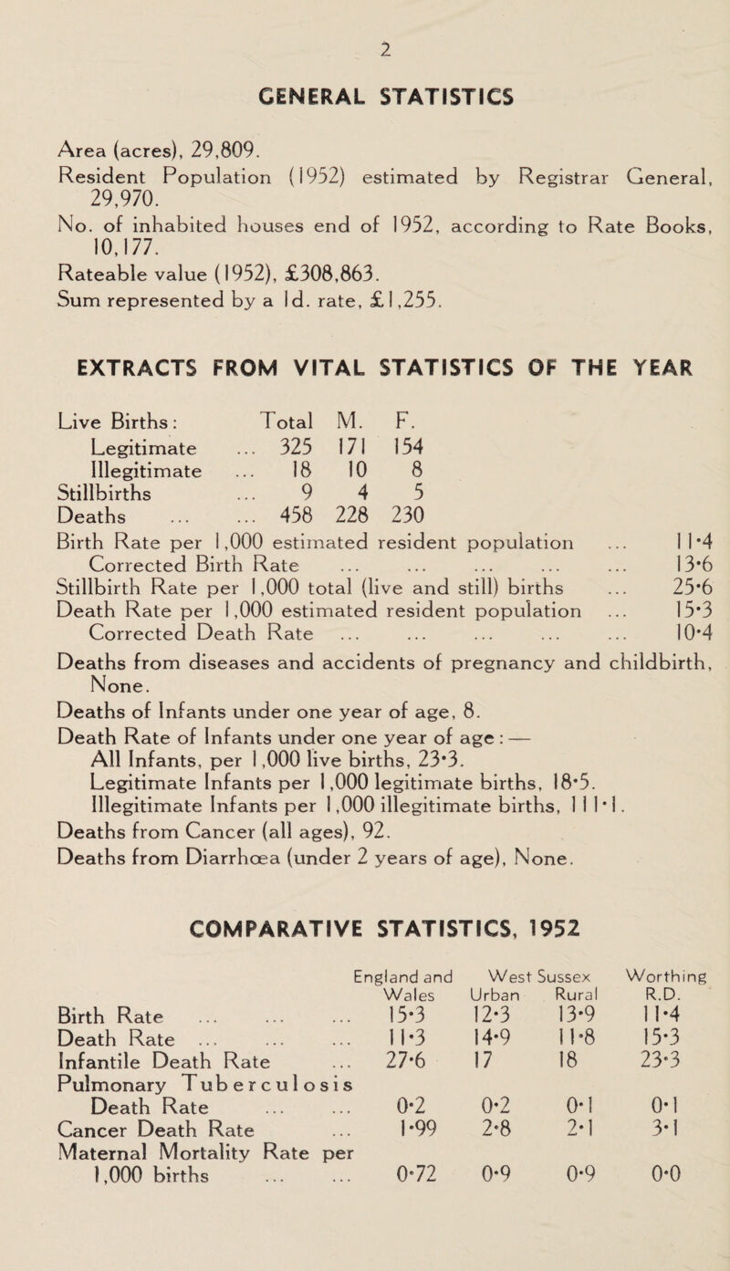 GENERAL STATISTICS Area (acres), 29,809. Resident Population (1952) estimated by Registrar General, 29,970. No. of inhabited houses end of 1952, according to Rate Books, 10,177. Rateable value (1952), £308,863. Sum represented by a Id. rate, £ 1,255. EXTRACTS FROM VITAL STATISTICS OF THE YEAR Live Births: Total M. F. Legitimate ... 325 171 154 Illegitimate ... 18 10 8 Stillbirths ... 9 4 5 Deaths . 458 228 230 Birth Rate per 1,000 estimated resident population ... 11*4 Corrected Birth Rate ... ... ... ... ... 13*6 Stillbirth Rate per 1,000 total (live and still) births ... 25*6 Death Rate per 1,000 estimated resident population ... 15*3 Corrected Death Rate ... ... ... ... ... 10*4 Deaths from diseases and accidents of pregnancy and childbirth, None. Deaths of Infants under one year of age, 8. Death Rate of Infants under one year of age : — All Infants, per 1,000 live births, 23*3. Legitimate Infants per 1,000 legitimate births, 18*5. Illegitimate Infants per 1,000 illegitimate births, 111*1. Deaths from Cancer (all ages), 92. Deaths from Diarrhoea (under 2 years of age), None. COMPARATIVE STATISTICS, 1952 England and West Sussex Worthing Wales Urban Rural R.D. Birth Rate ... 15*3 12*3 13*9 11*4 Death Rate ... 11*3 14*9 11*8 15*3 Infantile Death Rate ... 27*6 17 18 23*3 Pulmonary T uberculosis Death Rate 0*2 0*2 0*1 0*1 Cancer Death Rate 1*99 2*8 2*1 3*1 Maternal Mortality Rate per 1,000 births 0*72 0*9 0*9 0*0