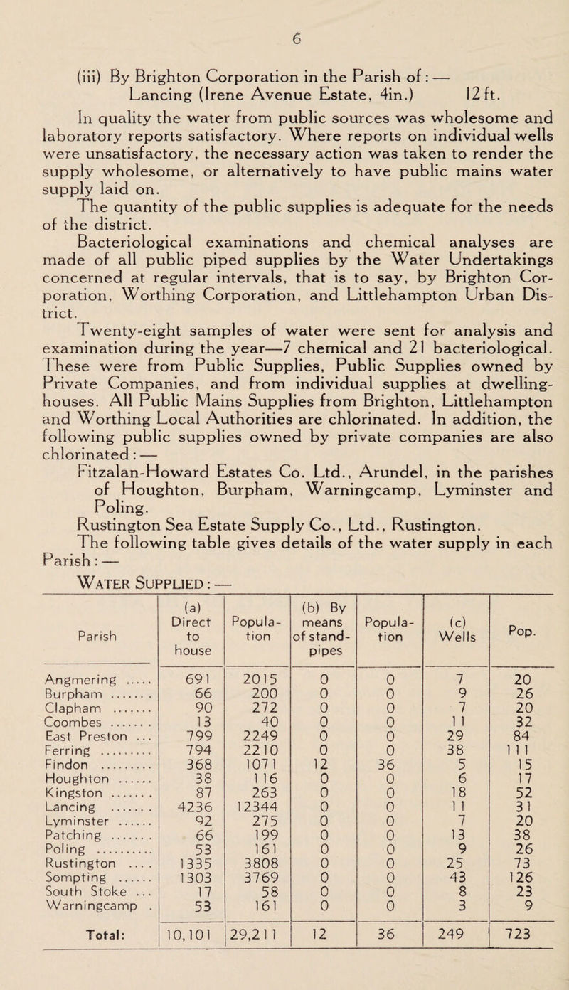 (iii) By Brighton Corporation in the Parish of : — Lancing (Irene Avenue Estate, 4in.) 12 ft. In quality the water from public sources was wholesome and laboratory reports satisfactory. Where reports on individual wells were unsatisfactory, the necessary action was taken to render the supply wholesome, or alternatively to have public mains water supply laid on. The quantity of the public supplies is adequate for the needs of the district. Bacteriological examinations and chemical analyses are made of all public piped supplies by the Water Undertakings concerned at regular intervals, that is to say, by Brighton Cor¬ poration, Worthing Corporation, and Littlehampton Urban Dis¬ trict. Twenty-eight samples of water were sent for analysis and examination during the year—7 chemical and 21 bacteriological. I hese were from Public Supplies, Public Supplies owned by Private Companies, and from individual supplies at dwelling- houses. All Public Mains Supplies from Brighton, Littlehampton and Worthing Local Authorities are chlorinated. In addition, the following public supplies owned by private companies are also chlorinated : — Fitzalan-Howard Estates Co. Ltd., Arundel, in the parishes of Houghton, Burpham, Warningcamp, Lyminster and Poling. Rustington Sea Estate Supply Co., Ltd., Rustington. The following table gives details of the water supply in each Parish: — Water Supplied : — Parish (a) Direct to house Popula¬ tion (b) By means of stand¬ pipes Popula¬ tion (c) Wells Pop. Angmering . 691 2015 0 0 7 20 Burpham . 66 200 0 0 9 26 Clapham . 90 272 0 0 7 20 Coombes . 13 40 0 0 1 1 32 East Preston ... 799 2249 0 0 29 84 Ferring . 794 2210 0 0 38 1 1 1 Findon . 368 1071 12 36 5 15 Houghton . 38 1 16 0 0 6 17 Kingston . 87 263 0 0 18 52 Lancing . 4236 12344 0 0 1 1 31 Lyminster . 92 275 0 0 7 20 Patching . 66 199 0 0 13 38 Poling . 53 161 0 0 9 26 Rustington .... 1335 3808 0 0 25 73 Sompting . 1303 3769 0 0 43 126 South Stoke ... 17 58 0 0 8 23 Warningcamp . 53 161 0 0 3 9 Total: 10,101 29,21 1 12 36 249 723