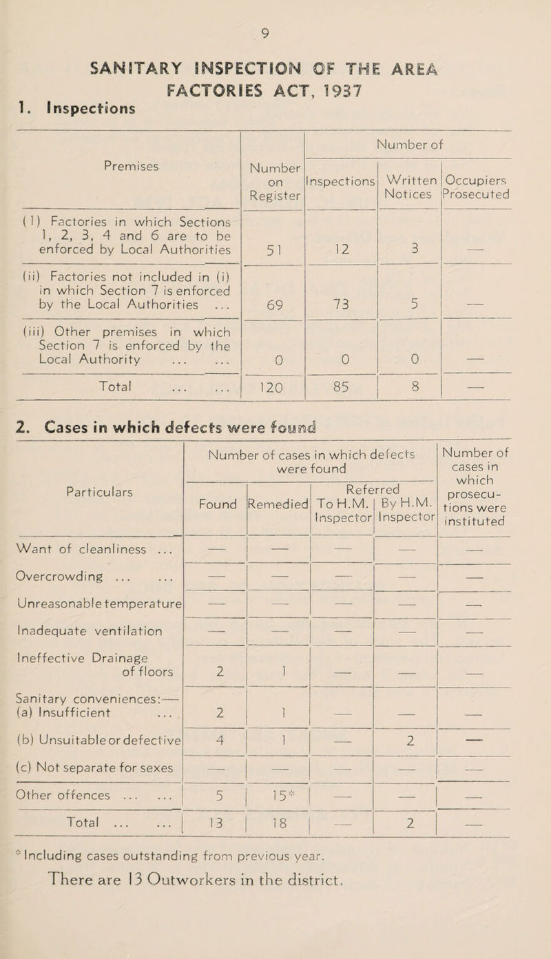 SANITARY INSPECTION OF THE AREA FACTORIES ACT, 1937 1. Inspections Premises Number on Register Number of Inspections Written Notices Occupiers Prosecuted (1) Factories in which Sections 1, 2, 3, 4 and 6 are to be enforced by Local Authorities 51 12 3 — (ii) Factories not included in (i) in which Section 7 is enforced by the Local Authorities 69 73 5 — (iii) Other premises in which Section 7 is enforced by Ihe Local Authority 0 0 0 — Total 120 85 8 -—- 2. Cases in which defects were foyrad Numb er of cases were in which defects found Number of cases in which prosecu¬ tions were instituted Particulars Found Remedied Referred To H.M. | By H.M. Inspector! Inspector 1 Want of cleanliness ... — — — -—■ — Overcrowding ... — — — — Unreasonable temperature —■ — — — — Inadequate ventilation — — — — -—- Ineffective Drainage of floors 2 1 — — — Sanitary conveniences:— (a) Insufficient 2 1 —- — —— (b) Unsuitableordefective 4 1 —- 2 — (c) Not separate for sexes — — — -—• Other offences . 5 15* —• — — Total 13 18 — 2 — 'Including cases outstanding from previous year. There are 13 Outworkers in the district.