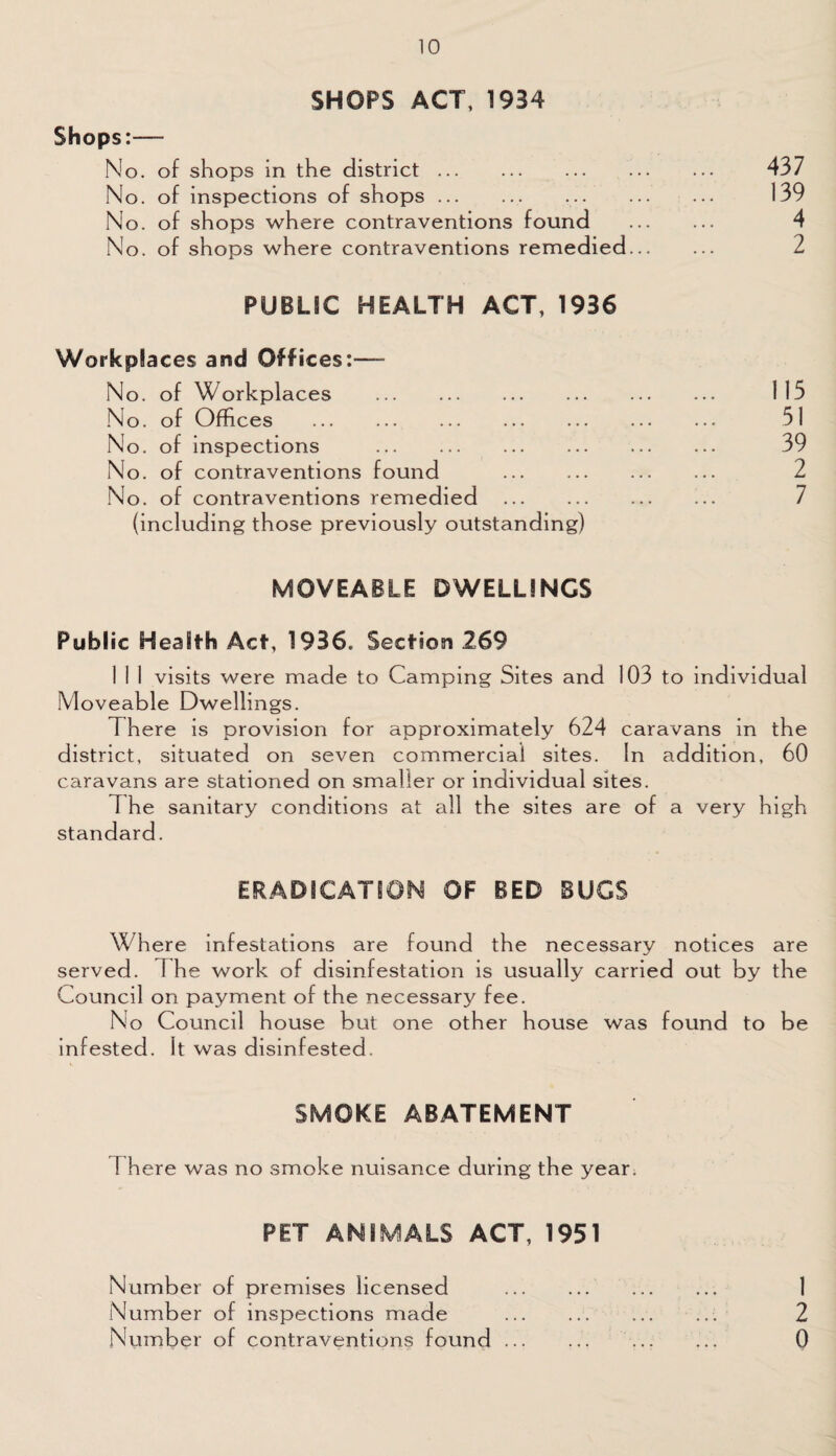 SHOPS ACT, 1934 Shops:— No. of shops in the district. No. of inspections of shops.. No. of shops where contraventions found No. of shops where contraventions remedied... PUBLIC HEALTH ACT, 1936 Workpla ces and Off ices:— No. of Workplaces . No. of Offices . No. of inspections . No. of contraventions found . No. of contraventions remedied . (including those previously outstanding) 437 139 4 2 115 51 39 2 7 MOVEABLE DWELLINGS Public Health Act, 1936. Section 269 1 1 I visits were made to Camping Sites and 103 to individual Moveable Dwellings. There is provision for approximately 624 caravans in the district, situated on seven commercial sites. In addition, 60 caravans are stationed on smaller or individual sites. T he sanitary conditions at all the sites are of a very high standard. ERADICATION OF BED BUGS Where infestations are found the necessary notices are served. I he work of disinfestation is usually carried out by the Council on payment of the necessary fee. No Council house but one other house was found to be infested. It was disinfested. SMOKE ABATEMENT I here was no smoke nuisance during the year. PET ANIMALS ACT, 1951 Number of premises licensed . . 1 Number of inspections made .. 2 Number of contraventions found .. . 0