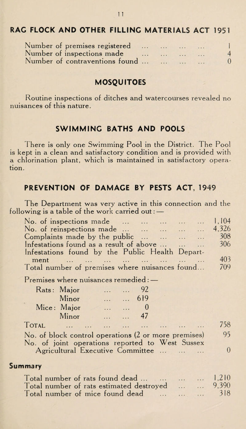 RAC FLOCK AND OTHER FILLING MATERIALS ACT 1951 Number of premises registered . 1 Number of inspections made . 4 Number of contraventions found. 0 MOSQUITOES Routine inspections of ditches and watercourses revealed no nuisances of this nature. SWIMMING BATHS AND POOLS 1 here is only one Swimming Pool in the District. The Pool is kept in a clean and satisfactory condition and is provided with a chlorination plant, which is maintained in satisfactory opera¬ tion. PREVENTION OF DAMAGE BY PESTS ACT, 1949 The Department was very active in this connection and the following is a table of the work carried out: — No. of inspections made . No. of reinspections made. Complaints made by the public . Infestations found as a result of above. Infestations found by the Public Health Depart¬ ment . Total number of premises where nuisances found... 1,104 4,326 308 306 403 709 Premises where nuisances remedied : — Rats: Major Minor Mice: Major Minor Total 92 619 0 47 No. of block control operations (2 or more premises) No. of joint operations reported to West Sussex Agricultural Executive Committee. 758 95 0 Summary Total number of rats found dead. 1 otal number of rats estimated destroyed Total number of mice found dead 1,210 9,390 318