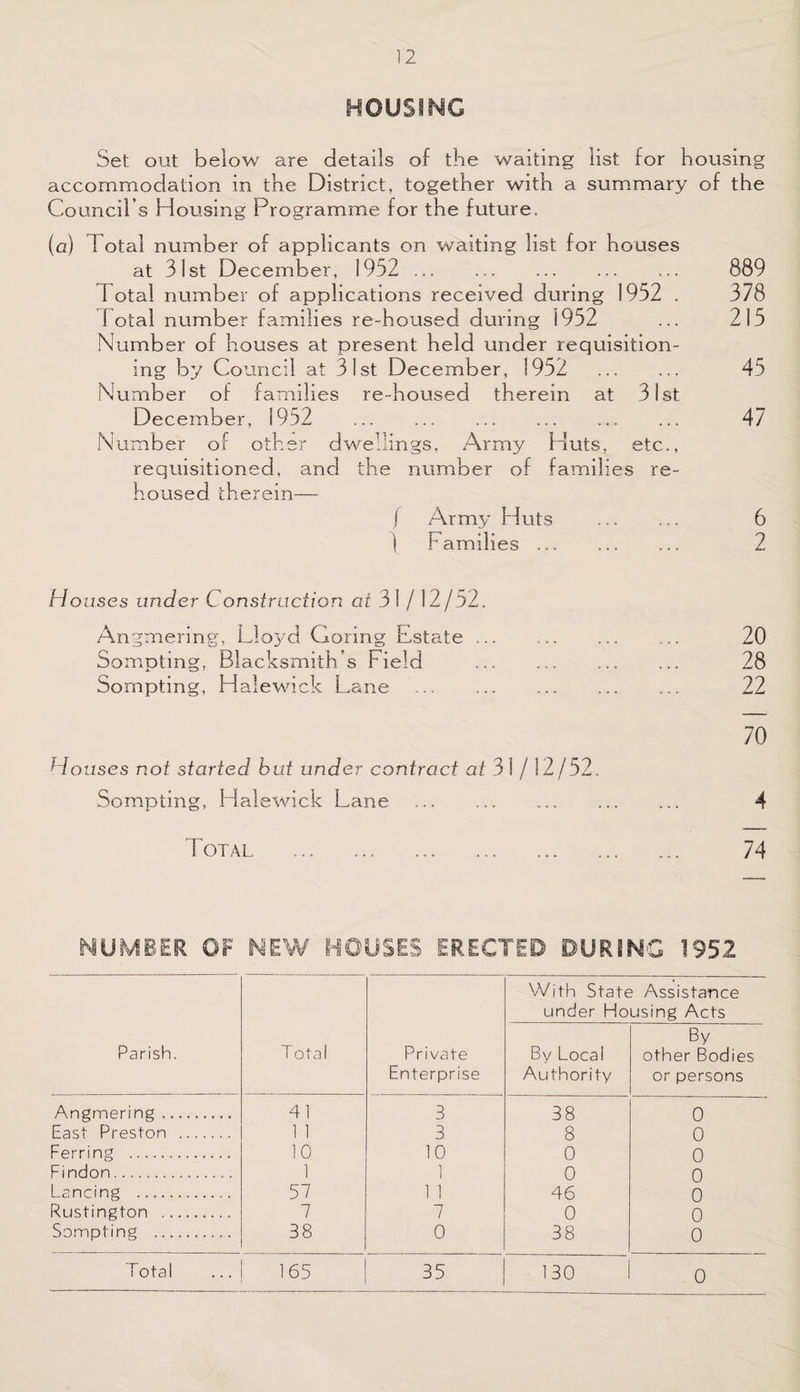 HOUSING Set out below are details of the waiting list for housing accommodation in the District, together with a summary of the Council s Housing Programme for the future. (a) 1 otal number of applicants on waiting list for houses at 31st December, 1952 . 889 dotal number of applications received during 1952 . 378 Total number families re-housed during 1952 ... 215 Number of houses at present held under requisition¬ ing by Council at 31st December, 1952 . 45 Number of families re-housed therein at 31st December, 1952 47 Number of other dwellings, Army Huts, etc., requisitioned, and the number of families re¬ housed therein— f Army Huts . 6 1 t amilies. 2 Houses under Construction at 31/12/52. Angmering, Lloyd Goring Estate ... Sompting, Blacksmith’s Field Sornpting, Halewick Lane . Houses not started but under contract at 31 / 12/52. Sompting, Halewick Lane . Total . 20 28 22 70 4 74 NUMBER OF NEW HOUSES ERECTED DURING 1952 Parish. T otal Private Enterprise With State under Ho By Local Authority Assistance using Acts By other Bodies or persons Angmering. 41 3 38 0 East Preston . 1 1 3 8 0 Ferring . 10 10 0 0 Findon.. 1 1 1 0 0 Lancing ... 57 1 1 46 0 Rustington . 7 7 0 0 Sompting . 38 0 38 0 0