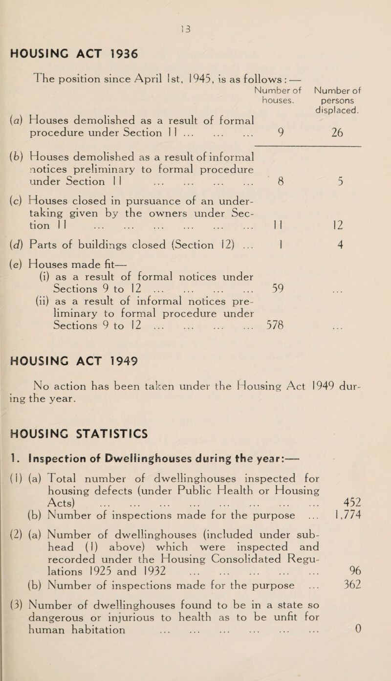 HOUSING ACT 1936 The position since April 1st, 1945, is as follows : — Number of houses. Houses demolished as a result of formal procedure under Section 11. 9 Number of persons displaced. 26 (b) Houses demolished as a result of informal notices preliminary to formal procedure under Section 11 8 (c) Houses closed in pursuance of an under¬ taking given by the owners under Sec¬ tion 11 11 (d) Parts of buildings closed (Section 12) ... 1 (e) Houses made fit— (i) as a result of formal notices under Sections 9 to 12 . 59 (ii) as a result of informal notices pre¬ liminary to formal procedure under Sections 9 to 12 578 5 12 4 HOUSING ACT 1949 No action has been taken under the Housing Act 1949 dur¬ ing the year. HOUSING STATISTICS 1. Inspection of Dwellinghouses during the year:— (1) (a) Total number of dwellinghouses inspected for housing defects (under Public Health or Housing Acts) . (b) Number of inspections made for the purpose (2) (a) Number of dwellinghouses (included under sub¬ head (1) above) which were inspected and recorded under the Housing Consolidated Regu¬ lations 1925 and 1932 . (b) Number of inspections made for the purpose (3) Number of dwellinghouses found to be in a state so dangerous or injurious to health as to be unfit for human habitation . 452 1,774 96 362 0