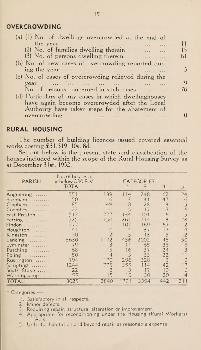 OVERCROWDING (a) (1) No. of dwellings overcrowded at the end of the year . II (2) No. of families dwelling therein. 15 (3) No. of persons dwelling therein . 81 (b) No. of new cases of overcrowding reported dur¬ ing the year . 5 (c) No. of cases of overcrowding relieved during the year . 9 No. of persons concerned in such cases . 78 (d) Particulars of any cases in which dwellinghouses have again become overcrowded after the Local Authority have taken steps for the abatement of overcrowding . 0 RURAL HOUSING The number of building licences issued covered essential works costing £31,3 19. 10s. 8d. Set out below is the present state and classification of the houses included within the scope of the Rural Housing Survey as at December 31st, 1952. PARISH No. of houses at or below £30 R. V. TOTAL 1 CATEGORIES: 2 3 4 5 Angmering . 551 189 1 14 248 62 24 Burpham . 50 6 3 41 47 6 Clapham . 85 49 8 28 13 5 Coombes . 22 0 5 17 7 6 East Preston . 512 277 134 101 16 5 Ferring . 525 150 261 1 14 3 28 Findon . 277 1 107 169 67 12 Houghton . 41 0 4 37 17 14 Kingston . 20 2 5 13 5 2 Lancing . 3630 1 172 456 2002 48 50 Lyminster . 79 3 1 1 65 36 18 Patching . 68 15 16 37 24 3 Poling . 50 14 3 33 22 1 1 Rustington . 794 170 296 328 3 0 Sompting . 1244 775 355 1 14 42 17 South Stoke . 22 2 3 17 10 6 Warningcamp 55 15 10 30 20 4 TOTAL: 8025 2840 1791 3394 442 21 1 * Categories:— 1. Satisfactory in ail respects. 2. Minor defects. 3. Requiring repair, structural alteration or improvement. 4. Appropriate for reconditioning under the Housing (Rural Workers) Acts. 5- Unfit for habitation and beyond repair at reasonable expense.