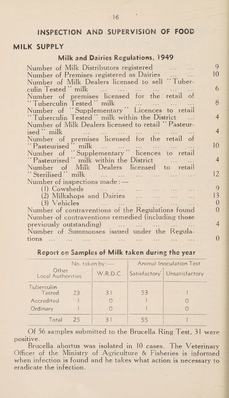 INSPECTION AND SUPERVISION OF FOOD MILK SUPPLY Milk and Dairies Regulations, 1949 Number of Milk Distributors registered . 9 Number of Premises registered as Dairies . 10 Number of Milk Dealers licensed to sell Tuber¬ culin Tested milk . 6 Number of premises licensed for the retail of ‘Tuberculin Tested milk 8 Number of Supplementary ’ Licences to retail “Tuberculin Tested milk within the District ... 4 Number of Milk Dealers licensed to retail “ Pasteur¬ ised ” milk . 4 Number of premises licensed for the retail of “Pasteurised” milk . 10 Number of “Supplementary” licences to retail “Pasteurised milk within the District . 4 Number of Milk Dealers licensed to retail Sterilised milk . 12 Number of inspections made : — (1) Cowsheds . 9 (2) Milkshops and Dairies . 13 (3) Vehicles 0 Number of contraventions of the Regulations found 0 Number of contraventions remedied (including those previously outstanding) 4 Number of Summonses issued under the Regula¬ tions . 0 Report ora Samples of Milk taken during the year No. tak< Other Local Authorities ;n by:— W.R.D.C. Animal In Satisfactory' oculation Test Unsatisfactory Tuberculin Tested 23 31 53 1 Accredited 1 0 1 0 Ordinary 1 0 1 0 Total 25 31 55 1 Of 56 samples submitted to the Brucella Ring Test, 31 were positive. Brucella abortus was isolated in 10 cases. The Veterinary Officer of the Ministry of Agriculture & Fisheries is informed when infection is found and he takes what action is necessary to eradicate the infection.