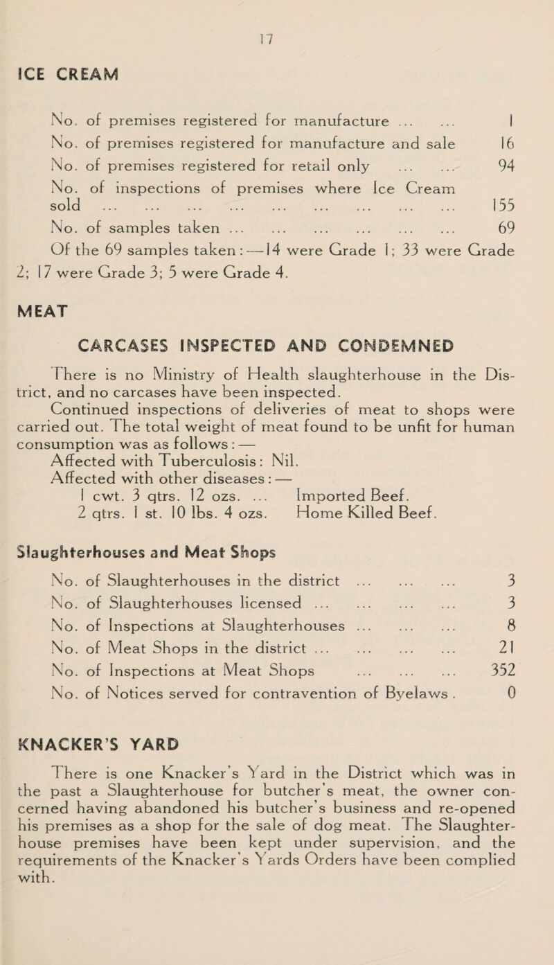ICE CREAM No. of premises registered for manufacture. I No. of premises registered for manufacture and sale 16 No. of premises registered for retail only . 94 No. of inspections of premises where Ice Cream sold . 155 No. of samples taken. 69 Of the 69 samples taken: —14 were Grade 1; 33 were Grade 2; 1 7 were Grade 3; 5 were Grade 4. MEAT CARCASES INSPECTED AND CONDEMNED 1 here is no Ministry of Health slaughterhouse in the Dis¬ trict, and no carcases have been inspected. Continued inspections of deliveries of meat to shops were carried out. The total weight of meat found to be unfit for human consumption was as follows : — Affected with Tuberculosis : Nil. Affected with other diseases : — 1 cwt. 3 qtrs. 12 ozs. ... Imported Beef. 2 qtrs. 1 st. 10 lbs. 4 ozs. Home Killed Beef. Slaughterhouses and Meat Shops No. of Slaughterhouses in the district . No. of Slaughterhouses licensed. No. of Inspections at Slaughterhouses. No. of Meat Shops in the district .. No. of Inspections at Meat Shops . No. of Notices served for contravention of Byelaws . 3 3 8 21 332 0 KNACKER S YARD There is one Knacker’s Yard in the District which was in the past a Slaughterhouse for butcher s meat, the owner con¬ cerned having abandoned his butcher’s business and re-opened his premises as a shop for the sale of dog meat. The Slaughter¬ house premises have been kept under supervision, and the requirements of the Knacker’s Yards Orders have been complied with.