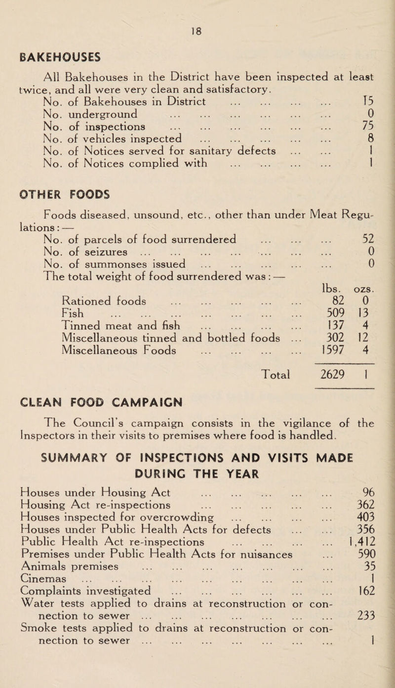 BAKEHOUSES All Bakehouses in the District have been inspected at least twice, and all were very clean and satisfactory. No. of Bakehouses in District . T5 No. underground . 0 No. of inspections . 75 No. of vehicles inspected . 8 No. of Notices served for sanitary defects . No. of Notices complied with . OTHER FOODS Foods diseased, unsound, etc., other than under Meat Regu¬ lations : — No. of parcels of food surrendered . 52 No. of seizures . . 0 No. of summonses issued . 0 The total weight of food surrendered was : — lbs. ozs. Rationed foods . 82 0 Fish . ... 509 13 Finned meat and fish . 137 4 Miscellaneous tinned and bottled foods ... 302 12 Miscellaneous Foods . 1597 4 Total 2629 1 CLEAN FOOD CAMPAIGN The Council’s campaign consists in the vigilance of the Inspectors in their visits to premises where food is handled. SUMMARY OF INSPECTIONS AND VISITS MADE DURING THE YEAR Houses under Housing Act . Housing Act re-inspections . Houses inspected for overcrowding . Houses under Public Health Acts for defects . Public Health Act re-inspections . Premises under Public Health Acts for nuisances Animals premises . Cinemas . Complaints investigated . Water tests applied to drains at reconstruction or con¬ nection to sewer. Smoke tests applied to drains at reconstruction or con¬ nection to sewer . 96 362 403 356 1,412 590 35 1 162 233 1