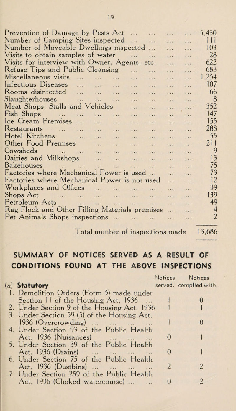 Prevention of Damage by Pests Act . 5,430 Number of Camping Sites inspected. Ill Number of Moveable Dwellings inspected. 103 Visits to obtain samples of water . 28 Visits for interview with Owner, Agents, etc. 622 Refuse Tips and Public Cleansing ... 683 Miscellaneous visits . 1,254 Infectious Diseases . 107 Rooms disinfected . 66 Slaughterhouses . 8 Meat Shops, Stalls and V ehicles . 352 Fish Shops . 147 Ice Cream Premises. 155 Restaurants . 288 Hotel Kitchens . 55 Other Food Premises . 211 Cowsheds 9 Dairies and Milkshops .. 13 Bakehouses . 75 Factories where Mechanical Power is used. 73 Factories where Mechanical Power is not used . 12 Workplaces and Offices . 39 Shops Act . 139 Petroleum Acts . 49 Rag Flock and Other Filling Materials premises. 4 Pet Animals Shops inspections. 2 d otal number of inspections made 13,686 SUMMARY OF NOTICES SERVED AS A RESULT OF CONDITIONS FOUND AT THE ABOVE INSPECTIONS Notices (a) Statutory served. 1. Demolition Orders (Form 5) made under Section I 1 of the Housing Act, 1936 ... 1 2. Under Section 9 of the Housing Act, 1936 I 3. Under Section 59 (5) of the Housing Act, 1936 (Overcrowding). 1 4. Under Section 93 of the Public Health Act, 1936 (Nuisances) . 0 5. Under Section 39 of the Public Health Act, 1936 (Drains) . 0 6. Under Section 75 of the Public Health Act, 1936 (Dustbins). 2 7. Under Section 259 of the Public Health Act, 1936 (Choked watercourse). 0 Notices complied with. 0 1 0 1 1 2 ?