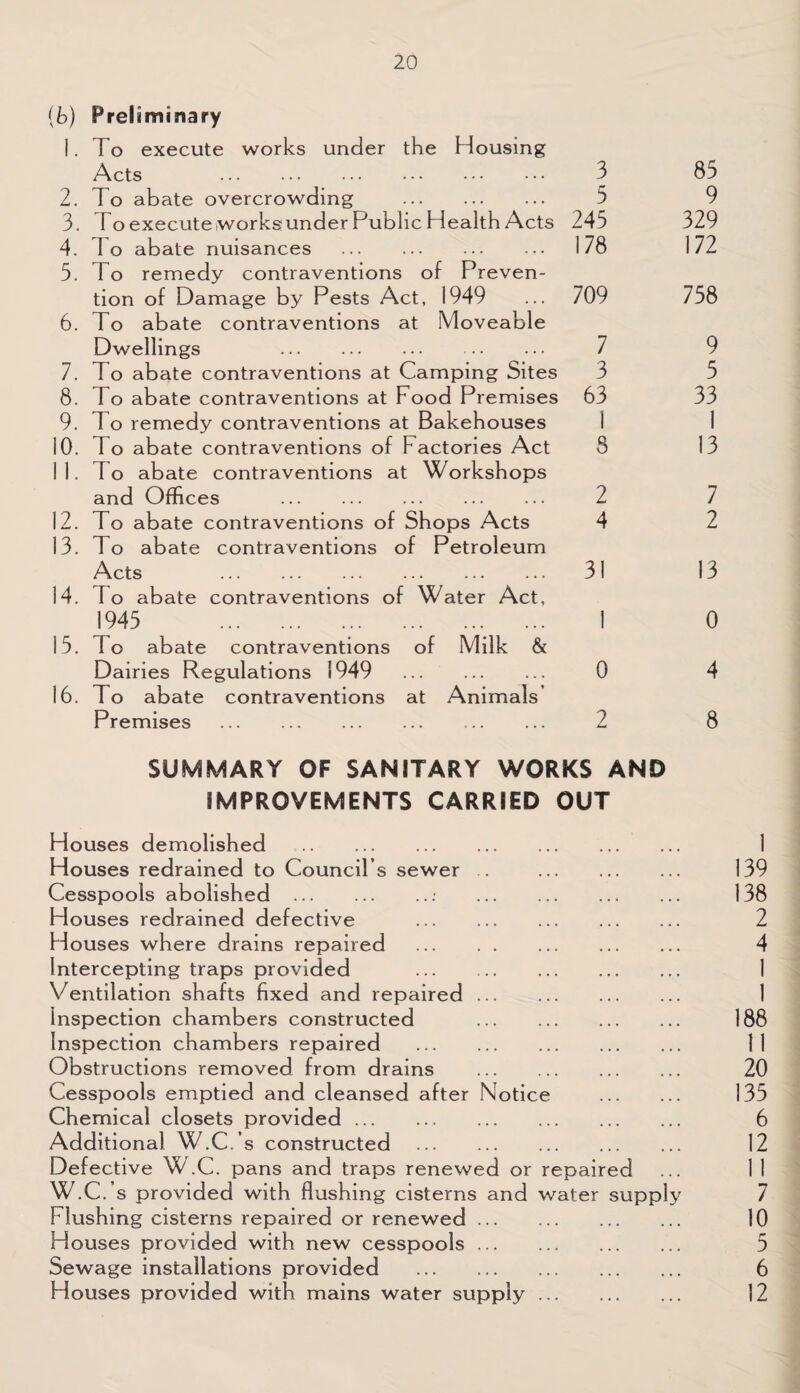 (b) Preliminary 1. To execute works under the Housing Acts . 3 2. To abate overcrowding . 5 3. To execute works under Public Health Acts 245 4. To abate nuisances . 178 5. Po remedy contraventions of Preven¬ tion of Damage by Pests Act, 1949 ... 709 6. To abate contraventions at Moveable Dwellings 7 7. To abate contraventions at Camping Sites 3 8. To abate contraventions at Food Premises 63 9. To remedy contraventions at Bakehouses 10. To abate contraventions of Factories Act S 11. To abate contraventions at Workshops and Offices . 2 12. To abate contraventions of Shops Acts 4 13. To abate contraventions of Petroleum Acts 31 14. fo abate contraventions of Water Act, 1945 I 15. To abate contraventions of Milk & Dairies Regulations 1949 0 16. To abate contraventions at Animals Premises . 2 SUMMARY OF SANITARY WORKS AND IMPROVEMENTS CARRIED OUT 85 9 329 172 758 9 5 33 1 13 7 2 13 0 4 8 Houses demolished . 1 Houses redrained to Council s sewer . . 139 Cesspools abolished..* . 138 Houses redrained defective . 2 Houses where drains repaired . 4 Intercepting traps provided . 1 Ventilation shafts fixed and repaired. 1 Inspection chambers constructed . 188 Inspection chambers repaired . 11 Obstructions removed from drains . 20 Cesspools emptied and cleansed after Notice . 135 Chemical closets provided. 6 Additional W.C.’s constructed . 12 Defective W.C. pans and traps renewed or repaired ... 11 W.C.’s provided with flushing cisterns and water supply 7 Flushing cisterns repaired or renewed. 10 Houses provided with new cesspools.. . 5 Sewage installations provided . 6 Houses provided with mains water supply. 12