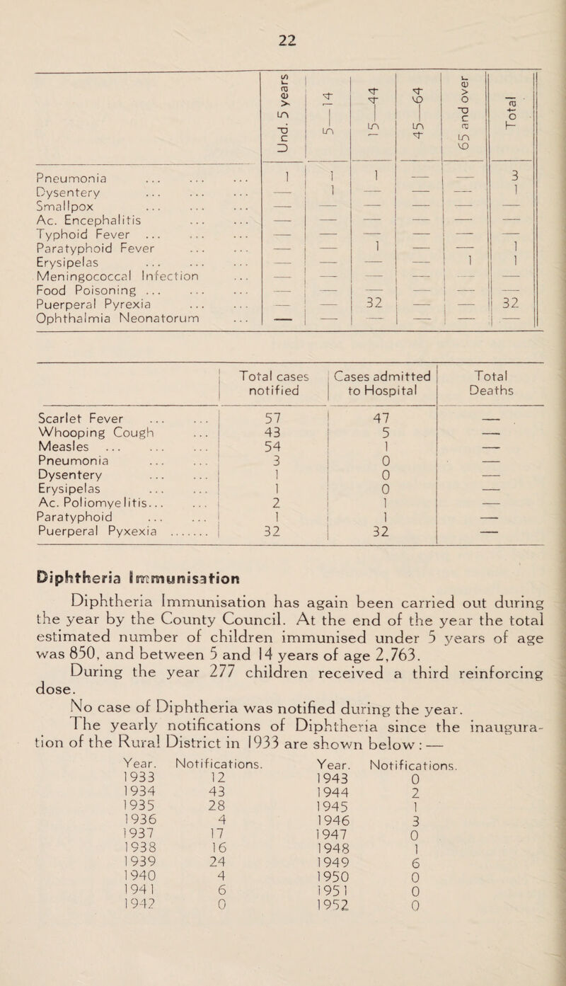 Und. 5 years NT LO in 45—64 65 and over Total Pneumonia 1 1 1 —— 3 Dysentery — l — — — 1 Smallpox — — — — — — Ac. Encephalitis — —- — — — — Typhoid Fever — — - — — —- — Paratyphoid Fever — — 1 — 1 Erysipelas — — — — 1 1 Meningococcal Infection — — — _ j — — Food Poisoning ... — -— — — i — Puerperal Pyrexia _ __ 32 1 32 Ophthalmia Neonatorum — — — — | _ i .— Total cases notified Cases admitted to Hospital Total Deaths Scarlet Fever 57 47 _ Whooping Cough 43 5 — Measles 54 1 — Pneumonia 3 0 — Dysentery 1 0 — Erysipelas 1 0 — Ac. Poliomye 1 itis... 2 1 — Paratyphoid 1 1 — Puerperal Pyxexia . 32 32 — Diphtheria IrsnirmirBisat'ioR Diphtheria Immunisation has again been carried out during the year by the County Council. At the end of the year the total estimated number of children immunised under 5 years of age was 850, and between 5 and 14 years of age 2,763. During the year 277 children received a third reinforcing dose. No case of Diphtheria was notified during the year. The yearly notifications of Diphtheria since the inaugura¬ tion of the Rural District in 1933 are shown below : — Year. Notifications. Year. Notifications 1933 12 1943 0 1934 43 1944 2 1935 28 1945 1 1936 4 1946 3 1937 17 1947 0 1938 16 1948 1 1939 24 1949 6 1940 4 1950 0 194 1 6 1951 0 1 942 0 1952 0