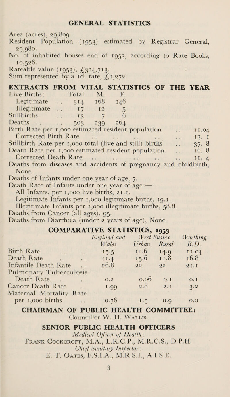 GENERAL STATISTICS Area (acres), 29,809. Resident Population (1953) estimated by Registrar General, 29,980. No. of inhabited houses end of 1953, according to Rate Books, 10,526. Rateable value (1953), £3HHl3- Sum represented by a id. rate, £1,272. EXTRACTS FROM VITAL STATISTICS OF THE YEAR Live Births: Total M. F. Legitimate . . 314 168 146 Illegitimate .. 17 12 5 Stillbirths . . 13 7 6 Deaths . . . . 503 239 264 Birth Rate per 1,000 estimated resident population . . 11.04 Corrected Birth Rate . . . . . . . . . . 13. 1 Stillbirth Rate per 1,000 total (live and still) births . . 37. 8 Death Rate per 1,000 estimated resident population . . 16. 8 Corrected Death Rate . . . . . . . . . . 11. 4 Deaths from diseases and accidents of pregnancy and childbirth, None. Deaths of Infants under one year of age, 7. Death Rate of Infants under one year of age:— All Infants, per 1,000 live births, 21.1. Legitimate Infants per 1,000 legitimate births, 19.1. Illegitimate Infants per 1,000 illegitimate births, 58.8. Deaths from Cancer (all ages), 95. Deaths from Diarrhoea (under 2 years of age), None. COMPARATIVE STATISTICS, 1953 England and West Sussex Worthing Wales Urban Rural R.D.  Birth Rate 15*5 11.6 14.9 11.04 Death Rate 11.4 15.6 11.8 16.8 Infantile Death Rate 26.8 22 22 21.1 Pulmonary Tuberculosis Death Rate 0.2 0.06 0.1 0.1 Cancer Death Rate i-99 2.8 2.1 3-2 Maternal Mortality Rate per 1,000 births 0.76 i-5 0.9 0.0 CHAIRMAN OF PUBLIC HEALTH COMMITTEE: Councillor W. H. Wallis. SENIOR PUBLIC HEALTH OFFICERS Medical Officer of Health: Frank Cockcroft, M.A., L.R.C.P., M.R.C.S., D.P.H. Chief Sanitary Inspector: E. T. Oates, F.S.I.A., M.R.S.I., A.I.S.E.