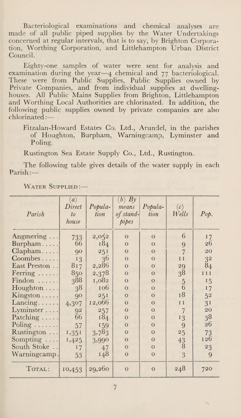 Bacteriological examinations and chemical analyses are made of all public piped supplies by the Water Undertakings concerned at regular intervals, that is to say, by Brighton Corpora¬ tion, Worthing Corporation, and Littlehampton Urban District Council. Eighty-one samples of water were sent for analysis and examination during the year—4 chemical and 77 bacteriological. These were from Public Supplies, Public Supplies owned by Private Companies, and from individual supplies at dwelling- houses. All Public Mains Supplies from Brighton, Littlehampton and Worthing Local Authorities are chlorinated. In addition, the following public supplies owned by private companies are also chlorinated:— Litzalan-Howard Estates Co. Ltd., Arundel, in the parishes of Houghton, Burpham, Warningcamp, Lyminster and Poling. Rustington Sea Estate Supply Co., Ltd., Rustington. The following table gives details of the water supply in each Parish:— Water Supplied:— Parish {a) Direct to house Popula¬ tion (b) By means of stand¬ pipes Popula¬ tion w Wells Pop. Angmering . . . 733 2,052 0 0 6 U Burpham. 66 184 0 0 9 26 Clapham. 90 251 0 0 7 20 Coombes. 13 38 0 0 11 32 East Preston . . 817 2,286 0 0 29 84 Eerring. 850 2,378 0 0 38 111 Findon . 388 1,082 0 0 5 15 Houghton .... 38 106 0 0 6 U Kingston. 9° 251 0 0 18 52 Lancing. 4>3°7 12,066 0 0 11 31 Lyminster .... 92 257 0 0 7 20 Patching. 66 184 0 0 J3 38 Poling. 57 159 0 0 9 26 Rustington . . . L351 3,783 0 0 25 73 Sompting .... 1 >425 3>99° 0 0 43 126 South Stoke . . U 47 0 0 8 23 Warningcamp. 53 148 0 0 3 9 Total: io,453 29,260 0 0 248 720