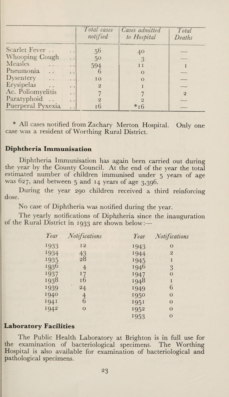 ‘Total cases notified Cases admitted to Hospital Total Deaths Scarlet Fever . . 56 40 Whooping Cough 50 3 — Measles 594 11 1 Pneumonia 6 0 Dysentery 10 0 _ Erysipelas 2 1 — Ac. Poliomyelitis 7 7 2 Paratyphoid . . 2 2 -. Puerperal Pyxexia 16 *16 — * All cases notified from Zachary Merton Hospital. Only one case was a resident of Worthing Rural District. Diphtheria Immunisation Diphtheria Immunisation has again been carried out during the year by the County Council. At the end of the year the total estimated number of children immunised under 5 years of age was 627, and between 5 and 14 years of age 3,396. During the year 290 children received a third reinforcing dose. No case of Diphtheria was notified during the year. The yearly notifications of Diphtheria since the inauguration of the Rural District in 1933 are shown below:— Tear Notifications Tear Notifications 1933 12 1943 0 1934 43 1944 2 1935 28 1945 1 1936 4 1946 3 1937 17 1947 0 1938 16 1948 1 1939 24 1949 6 1940 4 1950 0 1941 6 I95i 0 1942 0 1952 0 1953 0 Laboratory Facilities The Public Health Laboratory at Brighton is in full use for the examination of bacteriological specimens. The Worthing Hospital is also available for examination of bacteriological and pathological specimens.