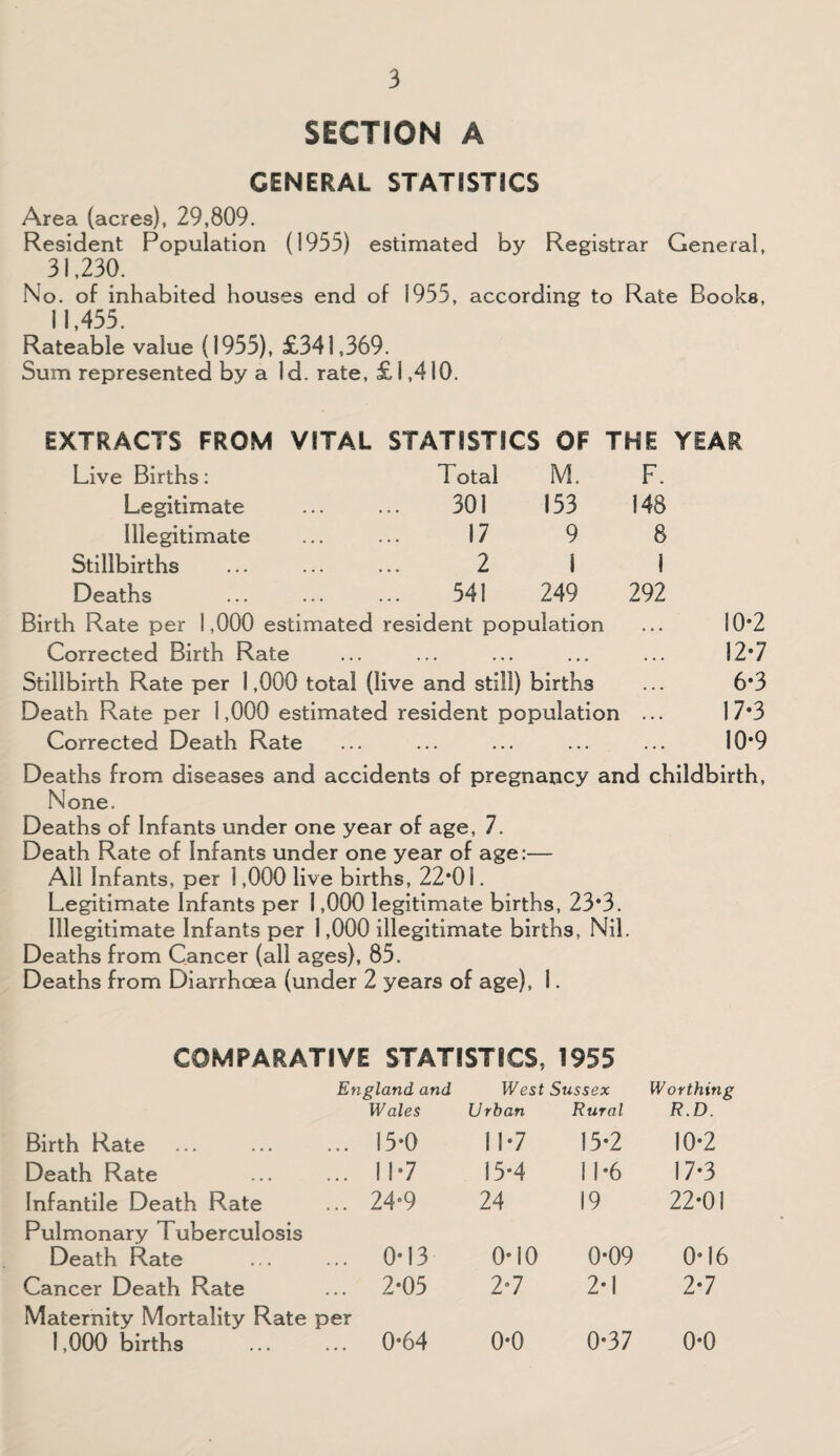 SECTION A GENERAL STATISTICS Area (acres), 29,809. Resident Population (1935) estimated by Registrar General, 31,230. No. of inhabited houses end of 1955, according to Rate Books, 11,455. Rateable value (1955), £341,369. Sum represented by a Id. rate, £ 1,410. EXTRACTS FROM VITAL STATISTICS OF THE YEAR Live Births: Total M. F. Legitimate 301 153 148 Illegitimate 17 9 8 Stillbirths 2 1 1 Deaths 541 249 292 Birth Rate per 1,000 estimated resident po ipulation • • • 10*2 Corrected Birth Rate • • • • • • • • • ... 12*7 Stillbirth Rate per 1,000 total (live and still) births . . . 6*3 Death Rate per 1,000 estimated resident population ... 17*3 Corrected Death Rate ... ... ... ... ... 10*9 Deaths from diseases and accidents of pregnancy and childbirth, None. Deaths of Infants under one year of age, 7. Death Rate of infants under one year of age:— All Infants, per 1,000 live births, 22*01. Legitimate Infants per 1,000 legitimate births, 23*3. Illegitimate Infants per 1,000 illegitimate births, Nil. Deaths from Cancer (all ages), 85. Deaths from Diarrhoea (under 2 years of age), 1. COMPARATIVE STATISTICS, 1955 England and Wales West Sussex Urban Rural Worthing R.D. Birth Rate ... 15*0 11*7 15*2 10*2 Death Rate ... 11*7 15*4 11*6 17*3 Infantile Death Rate ... 24*9 24 19 22*01 Pulmonary Tuberculosis Death Rate ... 0*13 0*10 0*09 0*16 Cancer Death Rate ... 2*05 2*7 2*1 2*7 Maternity Mortality Rate 1,000 births per ... 0*64 0*0 0*37 0*0