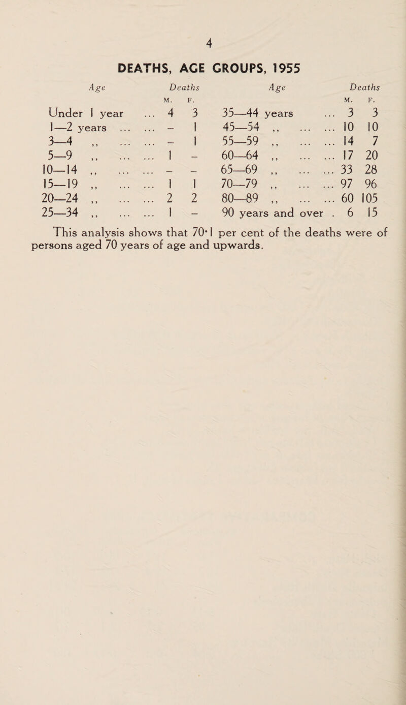 DEATHS, AGE GROUPS, 1955 Age Deaths Age Deaths M. F. M. F. Under 1 year ... 4 3 35—44 years 3 3 1—2 years . ... — 1 45—54 , 9 ... ... 10 10 3-4 „ .. . ... — 1 55—59 !> * * * * • * 14 7 5-9 ,, .. . ... 1 — 60—64 y y ... ... 17 20 10—14 ,, .. . ... ~ — 65—69 y y • • • ... 33 28 15-19 „ .. . ... 1 I 70—79 y y ... ... 97 96 20—24 ,, .. . ... 2 2 80—89 y y ... ... 60 105 25-34 ,, .. . ... 1 — 90 years and over . 6 15 This analysis shows that 70* 1 per cent of the deaths were of persons aged 70 years of age and upwards