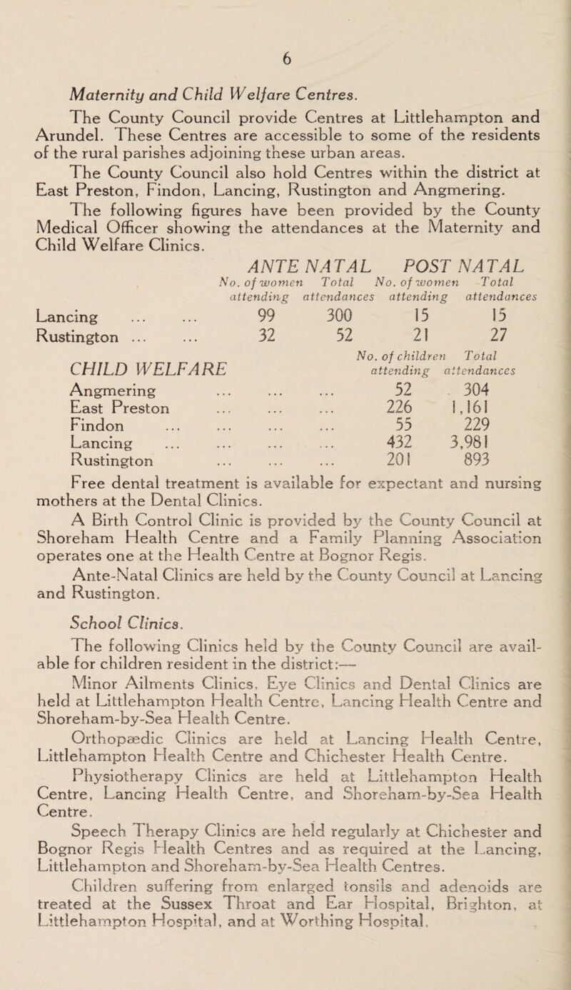 Maternity and Child IVelfare Centres. The County Council provide Centres at Littlehampton and Arundel. These Centres are accessible to some of the residents of the rural parishes adjoining these urban areas. 1 he County Council also hold Centres within the district at East Preston, Findon, Lancing, Rustington and Angmering. The following figures have been provided by the County Medical Officer showing the attendances at the Maternity and Child Welfare Clinics. No ANTE NATAL POST NATAL . of women Total No. of women Total a ttending attendances attending attendances Lancing 99 300 15 15 Rustington ... 32 52 21 27 CHILD WELFARE Angmering No. of children attending 52 Total ttendances 304 East Preston 226 1,161 Findon ... 55 229 Lancing • • • 432 3,981 Rustington . . . 201 893 Free dental treatment is available for expectant and nursing mothers at the Dental Clinics. A Birth Control Clinic is provided by the County Council at Shoreham Health Centre and a Family Planning Association operates one at the Health Centre at Bognor Regis. Ante-Natal Clinics are held by the County Council at Lancing and Rustington. School Clinics. The following Clinics held by the County Council are avail¬ able for children resident in the district:— Minor Ailments Clinics, Clinics and Dental Clinics are held at Littlehampton Health Centre, Lancing Ffealih Centre and Shoreham-by-Sea Health Centre. Orthopaedic Clinics are held at Lancing Health Centre, Littlehampton Health Centre and Chichester Health Centre. Phj'siotherapy Clinics are held at Littlehampton Health Centre, Lancing Health Centre, and Shoreham-by-Sea Health Centre. Speech 1 herapy Clinics are held regularly at Chichester and Bognor Regis Health Centres and as required at the Lancing, Littlehampton and Shoreham-by-Sea Health Centres. Children suffering from enlarged tonsils and adenoids are treated at the Sussex Throat and Ear Hospital, Brighton, at Littlehampton Hospital, and at Worthing Hospital,