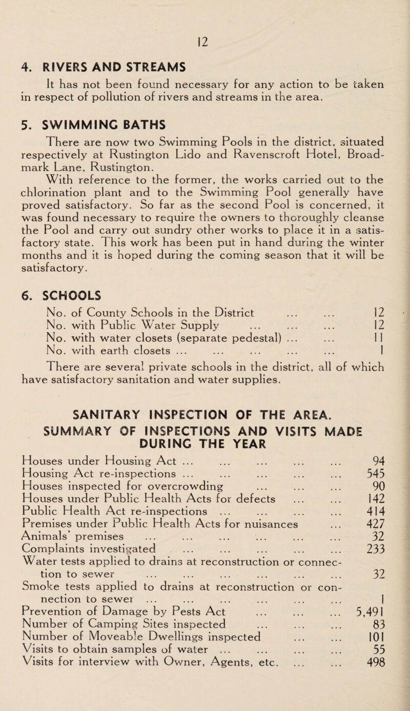 4. RIVERS AND STREAMS It has not been found necessary for any action to be taken in respect of pollution of rivers and streams in the area. 5. SWIMMING BATHS There are now two Swimming Pools in the district, situated respectively at Rustington Lido and Ravenscroft Hotel, Broad- mark Lane, Rustington. With reference to the former, the works carried out to the chlorination plant and to the Swimming Pool generally have proved satisfactory. So far as the second Pool is concerned, it was found necessary to require the owners to thoroughly cleanse the Pool and carry out sundry other works to place it in a satis¬ factory state. This work has been put in hand during the winter months and it is hoped during the coming season that it will be satisfactory. 6. SCHOOLS No. of County Schools in the District ... ... 12 No. with Public Water Supply ... ... ... 12 No. with water closets (separate pedestal) ... ... 11 No. with earth closets ... There are several private schools in the district, all of which have satisfactory sanitation and water supplies. SANITARY INSPECTION OF THE AREA. SUMMARY OF INSPECTIONS AND VISITS MADE DURING THE YEAR Houses under Housing Act ... ... ... ... ... 94 Housing Act re-inspections ... ... ... ... ... 545 Houses inspected for overcrowding ... ... ... 90 Houses under Public Health Acts for defects ... ... 142 Public Health Act re-inspections ... ... ... ... 414 Premises under Public Health Acts for nuisances ... 427 Animals’ premises ... ... ... ... ... ... 32 Complaints investigated ... ... ... ... ... 233 Water tests applied to drains at reconstruction or connec¬ tion to sewer ... ... ... ... ... ... 32 Smoke tests applied to drains at reconstruction or con¬ nection to sewer ... ... ... ... ... ... 1 Prevention of Damage by Pests Act ... ... ... 5,491 Number of Camping Sites inspected ... ... ... 83 Number of Moveable Dwellings inspected ... ... 101 Visits to obtain samples of water ... ... ... ... 55 Visits for interview with Owner, Agents, etc. ... ... 498