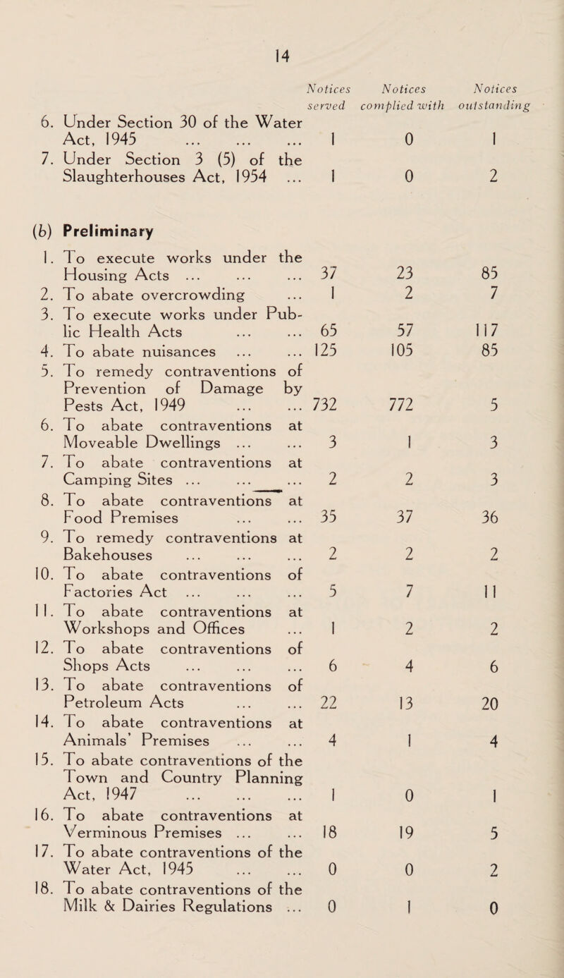 Notices Notices served complied with 6. Under Section 30 of the Water Act, 1945 1 0 7. Under Section 3 (5) of the Slaughterhouses Act, 1954 1 0 (b) Preliminary 1. To execute works under the Housing Acts 37 23 2. To abate overcrowding 1 2 3. To execute works under Pub¬ lic Health Acts 65 57 4. To abate nuisances 125 105 5. do remedy contraventions of Prevention of Damage by Pests Act, 1949 732 772 6. To abate contraventions at Moveable Dwellings ... 3 1 7. To abate contraventions at Camping Sites ... 2 2 8. To abate contraventions at Food Premises 35 37 9. To remedy contraventions at Bakehouses 2 2 10. To abate contraventions of Factories Act 5 7 11. To abate contraventions at Workshops and Offices 1 2 12. To abate contraventions of Shops Acts 6 4 13. To abate contraventions of Petroleum Acts 22 13 14. lo abate contraventions at Animals’ Premises 4 1 15. To abate contraventions of the Town and Country Planning Act, 1947 1 0 16. To abate contraventions at Verminous Premises ... 18 19 17. To abate contraventions of the Water Act, 1945 0 0 18. To abate contraventions of the Milk & Dairies Regulations ... 0 1 Notices outstanding 1 2 85 7 117 85 5 3 3 36 2 11 2 6 20 4 1 5 2 0