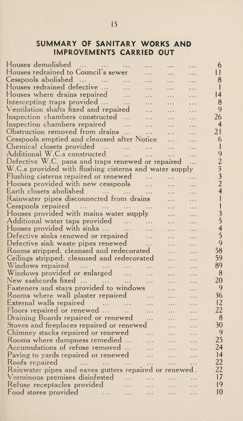 SUMMARY OF SANITARY WORKS AND IMPROVEMENTS CARRIED OUT Houses demolished ... ... ... ... ... ... 6 Houses redrained to Council s sewer ... ... ... 11 Cesspools abolished ... ... ... ... ... ... 8 Houses redrained defective ... ... ... ... ... 1 Houses where drains repaired ... ... ... ... 14 Intercepting traps provided ... ... ... ... ... 8 Ventilation shafts fixed and repaired ... ... ... 9 Inspection chambers constructed ... ... ... ... 26 Inspection chambers repaired ... ... ... ... 4 Obstruction removed from drains ... ... ... ... 21 Cesspools emptied and cleansed after Notice ... ... 6 Chemical closets provided ... ... ... ... ... 1 Additional W.C.s constructed ... ... ... ... 9 Defective W.C. pans and traps renewed or repaired ... 2 W.C.s provided with flushing cisterns and water supply 3 Flushing cisterns repaired or renewed ... ... ... 3 Houses provided with new cesspools ... ... ... 2 Earth closets abolished ... ... ... ... ... 4 Rainwater pipes disconnected from drains ... ... 1 Cesspools repaired ... ... ... ... ... ... 1 Houses provided with mains water supply ... ... 3 Additional water taps provided ... ... ... ... 5 Houses provided with sinks ... ... ... ... ... 4 Defective sinks renewed or repaired ... ... ... 5 Defective sink waste pipes renewed ... ... ... 9 Rooms stripped, cleansed and redecorated ... ... 58 Ceilings stripped, cleansed and redecorated ... ... 59 Windows repaired ... ... ... ... ... ... 89 Windows provided or enlarged ... ... ... ... 8 New sashcords fixed ... ... ... ... ... ... 20 Fasteners and stays provided to windows ... ... 9 Rooms where wall plaster repaired ... ... ... 36 External walls repaire d . 12 Floors repaired or renewed ... .. ... ... ... 22 Draining Boards repaired or renewed ... ... ... 8 Stoves and fireplaces repaired or renewed ... ... 30 Chimney stacks repaired or renewed ... ... ... 9 Rooms where dampness remedied ... ... ... ... 25 Accumulations of refuse removed ... ... ... ... 24 Paving to yards repaired or renewed ... ... ... 14 Roofs repaired ... ... ... ... ... ... 22 Rainwater pipes and eaves gutters repaired or renewed . 22 Verminous premises disinfested ... ... ... ... 17 Refuse receptacles provided ... ... ... ... 19 Food stores provided .,. ... ... ... ... 10