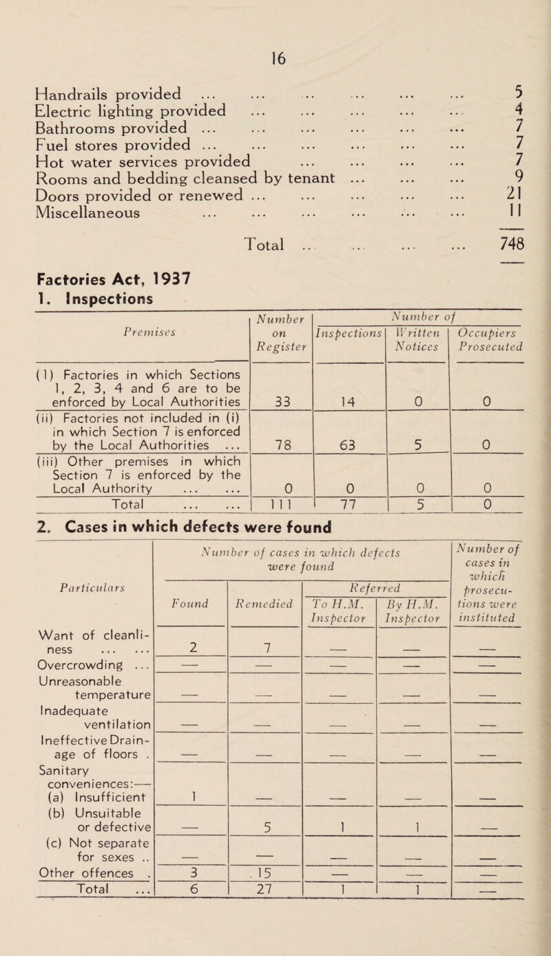Handrails provided Electric lighting provided Bathrooms provided ... Fuel stores provided ... Hot water services provided Rooms and bedding cleansed by tenant Doors provided or renewed ... Miscellaneous 1 otal 5 4 7 7 7 9 21 11 748 Factories Act, 1937 1. Inspections Premises Number on Register Number of Inspections Written Notices Occupiers Prosecuted (1) Factories in which Sections 1, 2, 3, 4 and 6 are to be enforced by Local Authorities 33 14 0 0 (ii) Factories not included in (i) in which Section 7 is enforced by the Locai Authorities 78 63 5 0 (iii) Other premises in which Section 7 is enforced by the Local Authority 0 0 0 0 Total .| 111 1 77 5 0 2, Cases in which defects were found Particulars Want of cleanli¬ ness . Overcrowding ... Unreasonable temperature Inadequate ventilation Ineffective Drain¬ age of floors . Sanitary conveniences:— (a) Insufficient (b) Unsuitable or defective (c) Not separate for sexes .. Other offences . Number of cases in which defects were found Number of cases in which prosecu¬ tions were instituted Found Remedied Referred To H.M. Inspector By H.M. Inspector 2 7 — — — —• — . . _ _ _ _ _ _ 1 _ 5 1 1 _ — 3 . 15 — — — —