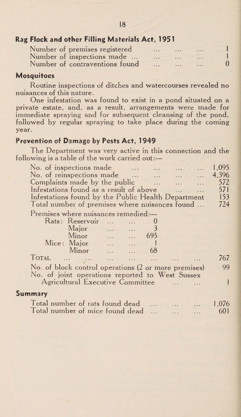 Rag Flock and other Filling Materials Act, 1951 Number of premises registered Number of inspections made ... Number of contraventions found ... ... ... 0 Mosquitoes Routine inspections of ditches and watercourses revealed no nuisances of this nature. One infestation was found to exist in a pond situated on a private estate, and, as a result, arrangements were made for immediate spraying and for subsequent cleansing of the pond, followed by regular spraying to take place during the coming year. Prevention of Damage by Pests Act, 1949 The Department was very active in this connection and the following is a table of the work carried out:— No. of inspections made ... ... ... ... 1,095 No. of reinspections made ... ... ... ... 4,396 Complaints made by the public ... ... ... 572 Infestations found as a result of above ... ... 571 Infestations found by the Public Health Department 153 1 otal number of premises where nuisances found ... 724 Premises where nuisances remedied:— Rats: Reservoir ... ... 0 Mi ice Major Minor Major Minor 3 695 1 68 Total No. of block control operations (2 or more premises) No. of joint operations reported to West Sussex Agricultural Executive Committee 767 99 Summary Total number of rats found dead ... ... ... 1,076 Total number of mice found dead ... ... ... 601