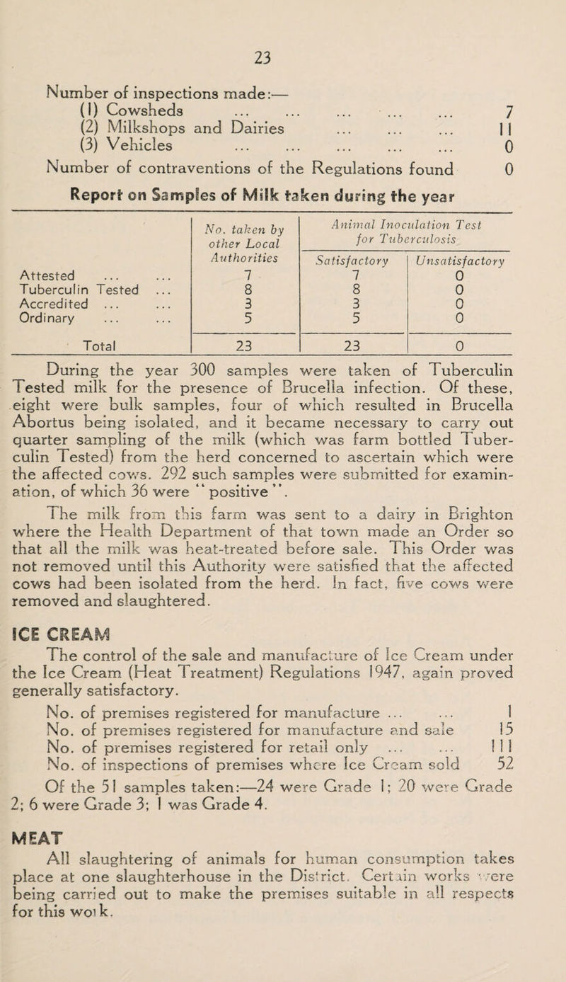 Number of inspections made:— (1) Cowsheds ... ... ... ... ... 7 (2) Milkshops and Dairies ... ... ... ]j (3) Vehicles ... ... ... . 0 Number of contraventions of the Regulations found 0 Report on Samples of Milk taken during the year No. taken by Animal Inoculation Test other Local for Tuberculosis Authorities Satisfactory Unsatisfactory Attested 1 7 0 Tuberculin Tested 8 8 0 Accredited 3 3 0 Ordinary 5 5 0 Total 23 23 0 During the year 300 samples were taken of Tuberculin I ested milk for the presence of Brucella infection. Of these, eight were bulk samples, four of which resulted in Brucella Abortus being isolated, and it became necessary to carry out quarter sampling of the milk (which was farm bottled Tuber¬ culin Tested) from the herd concerned to ascertain which were the affected cows. 292 such samples were submitted for examin¬ ation, of which 36 were “ positive i he milk from this farm was sent to a dairy in Brighton where the Health Department of that town made an Order so that all the milk was heat-treated before sale. This Order was not removed until this Authority were satisfied that the affected cows had been isolated from the herd. In fact, five cows were removed and slaughtered. SCE CREAM The control of the sale and manufacture of Ice Cream under the Ice Cream (Heat Treatment) Regulations 1947, again proved generally satisfactory. No. of premises registered for manufacture ... No. of premises registered for manufacture and sale 15 No. of premises registered for retail only ... ... Ill No. of inspections of premises where Ice Cream sold 52 Of the 51 samples taken:—24 were Grade 1; 20 were Grade 2; 6 were Grade 3; 1 was Grade 4. MEAT All slaughtering of animals for human consumption takes place at one slaughterhouse in the Dis'rict. Certain works were being carried out to make the premises suitable in all respects for this woi k.