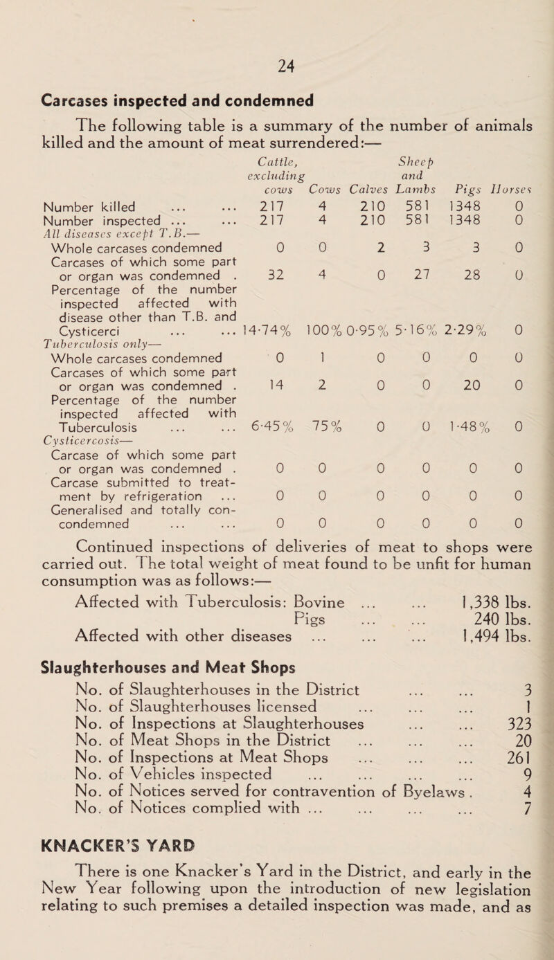 Carcases inspected and condemned The following table is a summary of the number of animals killed and the amount of meat surrendered:— Cattle, excluding cows Cows Calves Sheep and Lambs Pigs Horses Number killed 217 4 210 581 1348 0 Number inspected ... 217 4 210 581 1348 0 All diseases except T.B.— Whole carcases condemned 0 0 2 3 3 0 Carcases of which some part or organ was condemned . 32 4 0 27 28 0 Percentage of the number inspected affected with disease other than T.B. and Cysticerci 14-74% 100% 0-95% 5-16% 2-29% 0 Tuberculosis only— Whole carcases condemned 0 1 0 0 0 0 Carcases of which some part or organ was condemned . 14 2 0 0 20 0 Percentage of the number inspected affected with Tuberculosis 6-45% 75% 0 0 1-48% 0 Cysticercosis— Carcase of which some part or organ was condemned . 0 0 0 0 0 0 Carcase submitted to treat¬ ment by refrigeration 0 0 0 0 0 0 Generalised and totally con- condemned 0 0 0 0 0 0 Continued inspections of deliveries of meat to shops were carried out. The total weight of meat found to be unfit for human consumption was as follows:— Affected with 1 uberculosis: Bovine ... ... 1,338 lbs. Pigs ... ... 240 lbs. Affected with other diseases ... ... ... 1,494 lbs. Slaughterhouses and Meat Shops No. of Slaughterhouses in the District ... ... 3 No. of Slaughterhouses licensed ... ... ... 1 No. of Inspections at Slaughterhouses ... ... 323 No. of Meat Shops in the District ... ... ... 20 No. of Inspections at Meat Shops ... ... ... 261 No. of Vehicles inspected ... ... ... ... 9 No. of Notices served for contravention of Byelaws . 4 No. of Notices complied with ... ... ... ... 7 KNACKER S YARD There is one Knacker’s Yard in the District, and early in the New Year following upon the introduction of new legislation relating to such premises a detailed inspection was made, and as