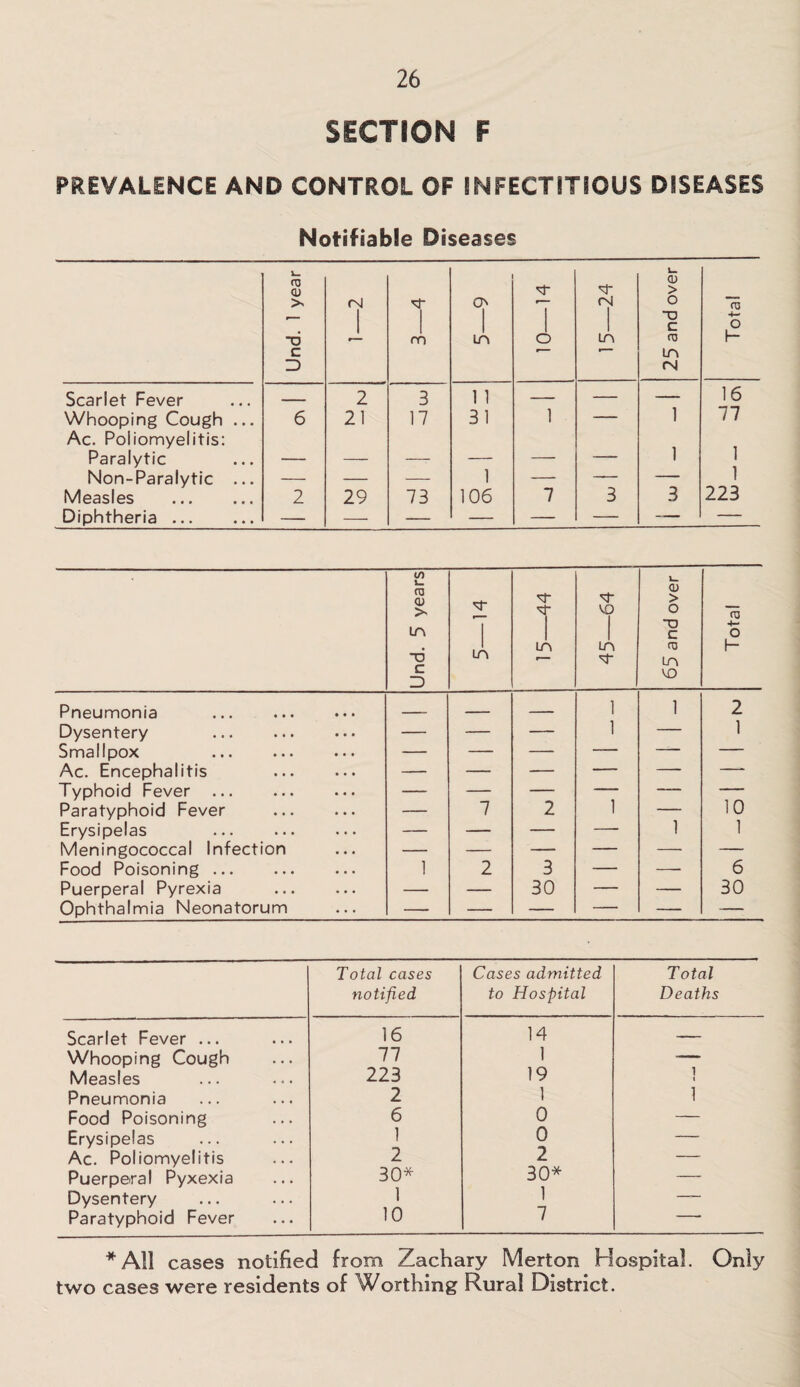 SECTION F PREVALENCE AND CONTROL OF SNFECTSTIOUS DISEASES Notifiable Diseases Und. 1 year r\l \ rn 1 in 10—14 15—24 25 and over Total Scarlet Fever — 2 3 1 1 — — 1 16 Whooping Cough ... 6 21 17 31 1 — 77 Ac. Poliomyelitis: Paralytic __ _ 1 1 Non-Paralytic ... — — — 1 — — — 1 Measles . 2 29 73 106 7 3 3 223 Diphtheria. — — — — — — — — Und. 5 years <3- in 15—44 45—64 65 and over Total Pneumonia . . _ — — 1 1 2 Dysentery . — — — 1 — 1 Smallpox — — — — — — Ac. Encephalitis — — — — — -- Typhoid Fever — — — — — — Paratyphoid Fever . — 7 2 1 — 10 Erysipelas . — — — — 1 1 Meningococcal Infection — — — — — — Food Poisoning. 1 2 3 — — 6 Puerperal Pyrexia . — — 30 — — 30 Ophthalmia Neonatorum — — — — — — Total cases notified Cases admitted to Hospital Total Deaths Scarlet Fever ... 16 14 — Whooping Cough 77 1 — Measles 223 19 1 i Pneumonia 2 1 1 Food Poisoning 6 0 — Erysipelas 1 0 — Ac. Poliomyelitis 2 2 — Puerperal Pyxexia 30* 30* — Dysentery 1 1 -— Paratyphoid Fever 10 7 -- * All cases notified from Zachary Merton Hospital. Only two cases were residents of Worthing Rural District.