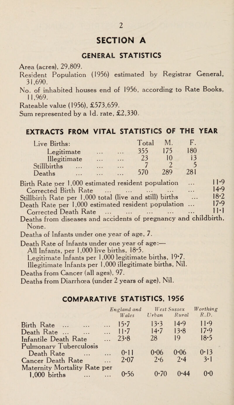 SECTION A GENERAL STATISTICS Area (acres), 29,809. Resident Population (1956) estimated by Registrar General, 31,690. No. of inhabited houses end of 1956, according to Rate Books, 11,969. Rateable value (1956), £573,659. Sum represented by a Id. rate, £2,330. Live Births: Legitimate Illegitimate Stillbirths Deaths riSTics OF THE Total M. F. 355 175 180 23 10 13 7 2 5 570 289 281 Birth Rate per 1,000 estimated resident population ... I 1*9 Corrected Birth Rate ... ... ••• ••• ••• 14*9 Stillbirth Rate per 1,000 total (live and still) births ... 18*2 Death Rate per 1,000 estimated resident population ... 17*9 Corrected Death Rate Deaths from diseases and accidents of pregnancy and childbirth. None. Deaths of Infants under one year of age, 7. Death Rate of Infants under one year of age:— All Infants, per 1,000 live births, 18*5. Legitimate Infants per 1,000 legitimate births, 19*7. Illegitimate Infants per 1,000 illegitimate births, Nil. Deaths from Cancer (all ages), 97. Deaths from Diarrhoea (under 2 years of age). Nil. COMPARATIVE STATISTICS, 1956 England and West Sussex Worthing Wales Urban Rural R.D. Birth Rate ... 15*7 13*3 14*9 11*9 Death Rate ... ... 11*7 14*7 13*8 17*9 Infantile Death Rate ... 23*8 28 19 18*5 Pulmonary Tuberculosis Death Rate ... 0*11 0*06 0*06 0*13 Cancer Death Rate ... 2*07 2*6 2*4 3*1 Maternity Mortality Rate 1,000 births per 0*56 0*70 0*44 0*0