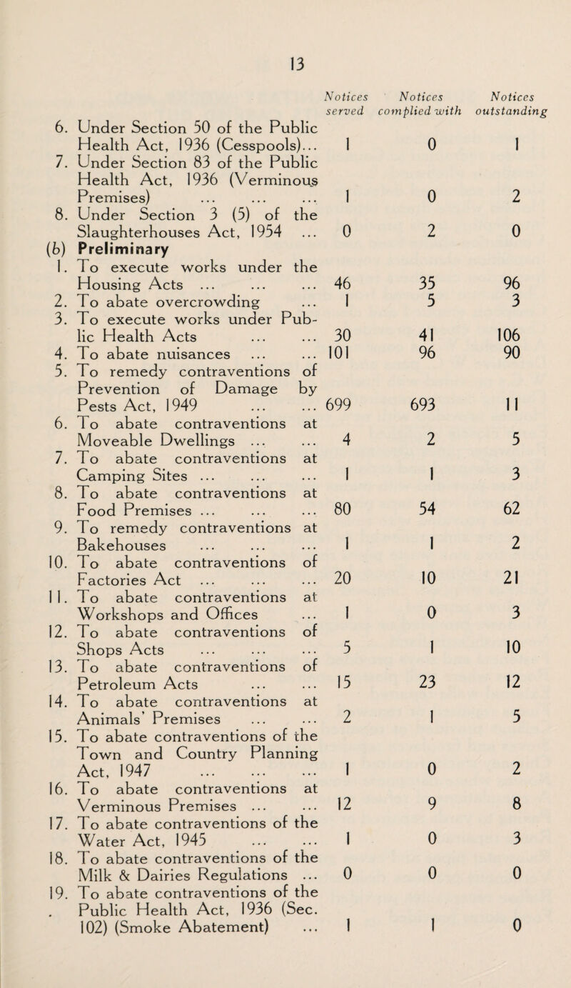6. Under Section 50 of the Public Notices served Notices complied with Notices outstanding Health Act, 1936 (Cesspools)... 7. Under Section 83 of the Public Health Act, 1936 (Verminous 1 0 1 Premises) 8. Under Section 3 (5) of the 1 0 2 Slaughterhouses Act, 1954 (b) Preliminary 1. To execute works under the 0 2 0 Housing Acts 46 35 96 2. To abate overcrowding 3. To execute works under Pub¬ 1 5 3 lic Plealth Acts 30 41 106 4. To abate nuisances 5. To remedy contraventions of Prevention of Damage by 101 96 90 Pests Act, 1949 6. To abate contraventions at 699 693 11 Moveable Dwellings ... 7. To abate contraventions at 4 2 5 Camping Sites ... 8. To abate contraventions at 1 1 3 Food Premises ... 9. To remedy contraventions at 80 54 62 Bakehouses 10. To abate contraventions of 1 1 2 Factories Act 11. To abate contraventions at 20 10 21 Workshops and Offices 12. To abate contraventions of 1 0 3 Shops Acts 13. To abate contraventions of 5 1 10 Petroleum Acts 14. To abate contraventions at 15 23 12 Animals’ Premises 15. To abate contraventions of the Town and Country Planning 2 1 5 Act, 1947 16. To abate contraventions at 1 0 2 Verminous Premises ... 17. To abate contraventions of the 12 9 8 Water Act, 1945 .. 18. To abate contraventions of the 1 0 3 Milk & Dairies Regulations ... 19. To abate contraventions of the . Public Health Act, 1936 (Sec. 0 0 0 102) (Smoke Abatement) 1 1 0