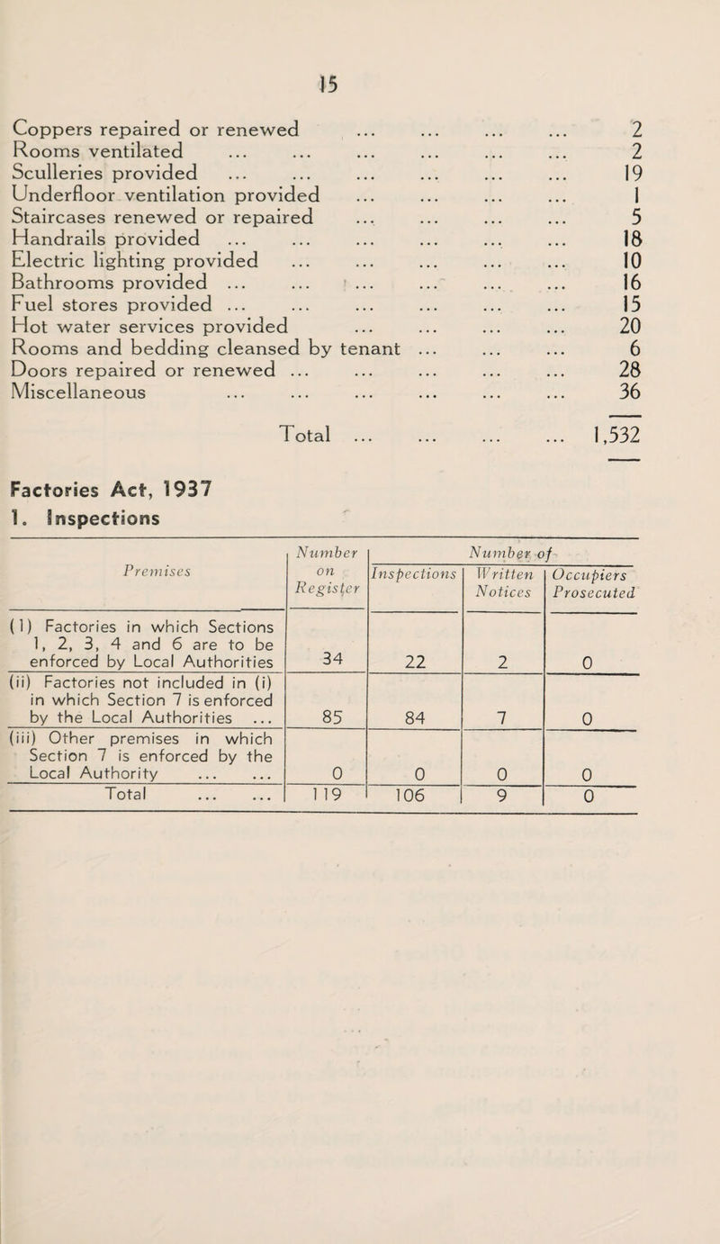 Coppers repaired or renewed Rooms ventilated Sculleries provided Underfloor ventilation provided Staircases renewed or repaired Handrails provided Electric lighting provided Bathrooms provided ... Fuel stores provided ... Hot water services provided Rooms and bedding cleansed by tenant Doors repaired or renewed ... Miscellaneous Total 2 2 19 1 5 18 10 16 15 20 6 28 36 1,532 Factories Act, 1937 1. Inspections Premises Number Number of on Register Inspections Written Notices Occupiers Prosecuted (1) Factories in which Sections 1, 2, 3, 4 and 6 are to be enforced by Local Authorities 34 22 2 0 (ii) Factories not included in (i) in which Section 7 is enforced by the Local Authorities 85 84 7 0 (iii) Other premises in which Section 7 is enforced by the Local Authority 0 0 0 0