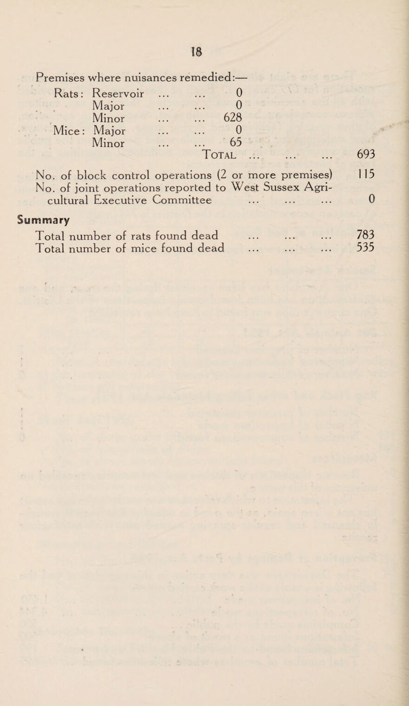 Premises where nuisances remedied:— Rats: Reservoir 0 Major 0 Minor ... 628 Mice: Major 0 Minor 65 Total ... No. of block control operations (2 or more premises) No. of joint operations reported to West Sussex Agri¬ cultural Executive Committee Sysrimary Total number of rats found dead Total number of mice found dead 693 115 0 783 535