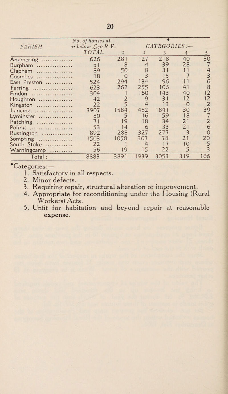 PARISH No. of houses at or below £40 R. TOTAL V. 1 * CATEGORIES 2 3 4 5 Angmering .. . 626 281 127 218 40 30 Burpham . . 51 8 4 39 28 7 Clapham . . 89 50 8 31 1 1 4 Coombes . . 18 0 3 15 7 3 East Preston . . 524 294 134 96 1 1 6 Ferring . . 623 262 255 106 41 8 Findon . . 304 1 160 143 40 12 Houghton . . 42 2 9 31 12 12 Kingston . . 22 5 4 13 0 2 Lancing . . 3907 1584 482 1841 30 39 Lyminster . . 80 5 16 59 18 7 Patching . . 71 19 18 34 21 2 Poling . . 53 14 6 33 21 6 Rustington . . 892 288 327 277 3 0 Sompting . . 1503 1058 367 78 21 20 South Stoke . . 22 1 4 17 10 5 Warningcamp . 56 19 15 22 5 3 Total : 8883 3891 1939 3053 319 166 Categories:— 1. Satisfactory in all respects. 2. Minor defects. 3. Requiring repair, structural alteration or improvement. 4. Appropriate for reconditioning under the Housing (Rural Workers) Acts. 3. Unfit for habitation and beyond repair at reasonable expense.