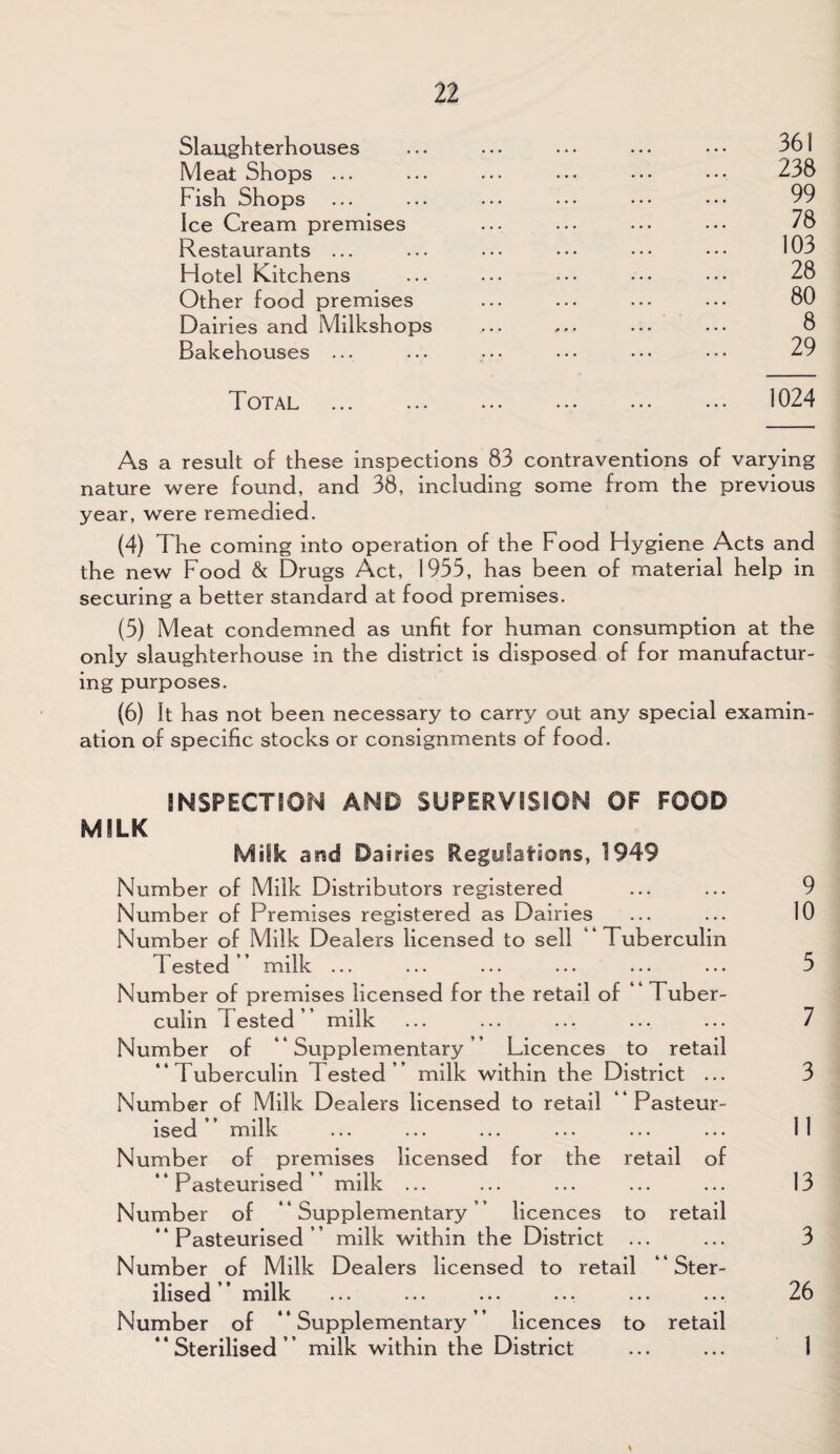 Slaughterhouses Meat Shops ... Fish Shops Ice Cream premises Restaurants ... Hotel Kitchens Other food premises Dairies and Milkshops Bakehouses ... 361 238 99 78 103 28 80 8 29 Total 1024 As a result of these inspections 83 contraventions of varying nature were found, and 38, including some from the previous year, were remedied. (4) The coming into operation of the Food Hygiene Acts and the new Food & Drugs Act, 1955, has been of material help in securing a better standard at food premises. (5) Meat condemned as unfit for human consumption at the only slaughterhouse in the district is disposed of for manufactur¬ ing purposes. (6) It has not been necessary to carry out any special examin¬ ation of specific stocks or consignments of food. INSPECTION AND SUPERVISION OF FOOD MILK Milk and Dairies Regulations, 1949 Number of Milk Distributors registered ... ... 9 Number of Premises registered as Dairies ... ... 10 Number of Milk Dealers licensed to sell “Tuberculin Tested” milk ... ... ... ... ... ... 5 Number of premises licensed for the retail of “ Tuber¬ culin Tested” milk ... ... ... ... ... 7 Number of “Supplementary” Licences to retail “Tuberculin Tested” milk within the District ... 3 Number of Milk Dealers licensed to retail “Pasteur¬ ised ' * milk Number of premises licensed for the retail of “Pasteurised” milk ... ... ... ... ... 13 Number of “Supplementary licences to retail “Pasteurised” milk within the District ... ... 3 Number of Milk Dealers licensed to retail “Ster¬ ilised ’ milk ... ... ... ... ... ... 26 Number of “Supplementary” licences to retail “Sterilised” milk within the District ... ... 1 v