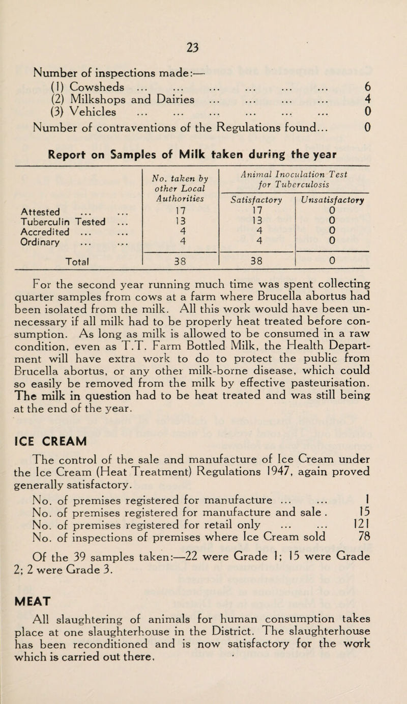 Number of inspections made:— (1) Cowsheds ... ... ... ... ... ... 6 (2) Milkshops and Dairies ... ... ... ... 4 (3) Vehicles ... ... ... ... ... ... 0 Number of contraventions of the Regulations found... 0 Report on Samples of Milk taken during the year No. taken by Animal Inoculation Test other Local for Tuberculosis Authorities Satisfactory Unsatisfactory Attested 17 17 0 Tuberculin Tested 13 13 0 Accredited ... 4 4 0 Ordinary 4 4 0 Total 38 38 0 For the second year running much time was spent collecting quarter samples from cows at a farm where Brucella abortus had been isolated from the milk. All this work would have been un¬ necessary if all milk had to be properly heat treated before con¬ sumption. As long as milk is allowed to be consumed in a raw condition, even as T.T. Farm Bottled Milk, the Health Depart¬ ment will have extra work to do to protect the public from Brucella abortus, or any other milk-borne disease, which could so easily be removed from the milk by effective pasteurisation. The milk in question had to be heat treated and was still being at the end of the year. ICE CREAM The control of the sale and manufacture of Ice Cream under the Ice Cream (Heat Treatment) Regulations 1947, again proved generally satisfactory. No. of premises registered for manufacture ... No. of premises registered for manufacture and sale . 15 No. of premises registered for retail only ... ... 121 No. of inspections of premises where Ice Cream sold 78 Of the 39 samples taken:—22 were Grade 1; 15 were Grade 2; 2 were Grade 3. MEAT All slaughtering of animals for human consumption takes place at one slaughterhouse in the District. The slaughterhouse has been reconditioned and is now satisfactory for the work which is carried out there.