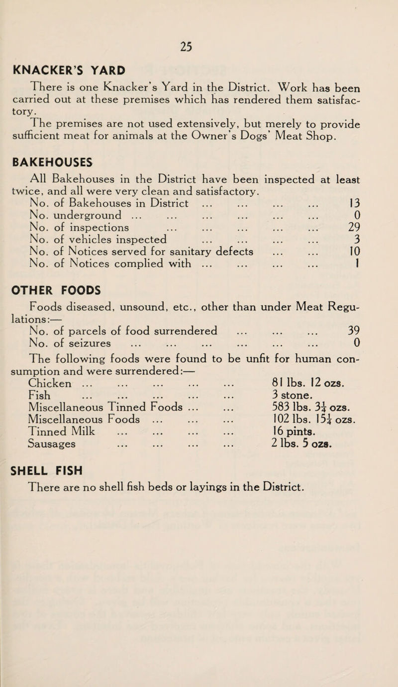 KNACKER’S YARD There is one Knacker’s Yard in the District. Work has been carried out at these premises which has rendered them satisfac¬ tory. The premises are not used extensively, but merely to provide sufficient meat for animals at the Owner’s Dogs’ Meat Shop. BAKEHOUSES All Bakehouses in the District have been inspected at least twice, and all were very clean and satisfactory. No. of Bakehouses in District ... ... ... ... 13 No. underground ... ... ... ... ... ... 0 No. of inspections ... ... ... ... ... 29 No. of vehicles inspected ... ... ... ... 3 No. of Notices served for sanitary defects ... ... 10 No. of Notices complied with ... ... ... ... 1 OTHER FOODS Foods diseased, unsound, etc., other than under Meat Regu¬ lations:— No. of parcels of food surrendered ... ... ... 39 No. of seizures ... ... ... ... ... ... 0 The following foods were found to be unfit for human con¬ sumption and were surrendered:— Chicken ... ... ... F i sh X loll ••• ••• ••• Miscellaneous Tinned Foods Miscellaneous Foods Tinned Milk Sausages 81 lbs. 12 ozs. 3 stone. 583 lbs. 3i ozs. 102 lbs. !5i ozs. 16 pints. 2 lbs. 5 ozs. SHELL FISH There are no shell fish beds or layings in the District.