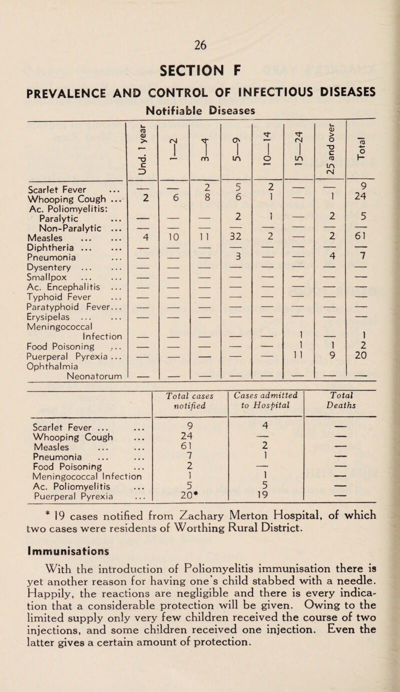 SECTION F PREVALENCE AND CONTROL OF INFECTIOUS DISEASES Notifiable Diseases Und. 1 year <N 1 T m O' l in 10—14 15—24 25 and over Total Scarlet Fever — — 2 5 2 — 1 9 Whooping Cough ... 2 6 8 6 1 — 24 Ac. Poliomyelitis: Paralytic — _ — 2 1 — 2 5 Non-Paralytic ... — — — — — — — — Measles . 4 10 1 1 32 2 — 2 61 Diphtheria. Pneumonia — — — 3 — — 4 7 Dysentery ... — — — — — — — — Smallpox . Ac. Encephalitis — — — — — — — — Typhoid Fever — — — — — — — — Paratyphoid Fever... — — — — — — — — Erysipelas — — — — — — — — Meningococcal Infection ______ . 1 _____ 1 Food Poisoning — — — — — 1 1 2 Puerperal Pyrexia... — — — — — 1 1 9 20 Ophthalmia Neonatorum Total cases notified Cases admitted to Hospital Total Deaths Scarlet Fever ... 9 4 — Whooping Cough 24 — — Measles 61 2 — Pneumonia 7 1 — Food Poisoning 2 — — Meningococcal Infection 1 1 — Ac. Poliomyelitis 5 5 — Puerperal Pyrexia 20* 19 — * 19 cases notified from Zachary Merton Hospital, of which two cases were residents of Worthing Rural District. Immunisations With the introduction of Poliomyelitis immunisation there is yet another reason for having one’s child stabbed with a needle. Happily, the reactions are negligible and there is every indica¬ tion that a considerable protection will be given. Owing to the limited supply only very few children received the course of two injections, and some children received one injection. Even the latter gives a certain amount of protection.