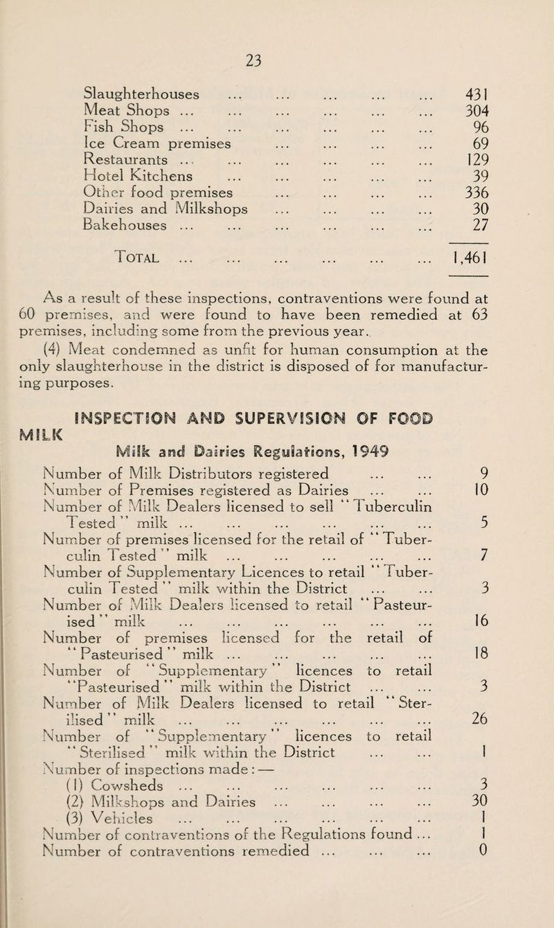 Slaughterhouses Meat Shops ... Fish Shops Ice Cream premises Restaurants ... Hotel Kitchens Oth er food premises Dairies and Milkshops Bakehouses ... 431 304 96 69 129 39 336 30 27 Total 1,461 As a result of these inspections, contraventions were found at 60 premises, and were found to have been remedied at 63 premises, including some from the previous year. (4) Meat condemned as unfit for human consumption at the only slaughterhouse in the district is disposed of for manufactur¬ ing purposes. INSPECT SON AND SUPERVISION OF FOOD MILK Milk and Dairies Regylations, 1949 Number of Milk Distributors registered ... ... 9 Number of Premises registered as Dairies 10 Number of Milk Dealers licensed to sell “ 1 uberculin Tested ” milk ... ... ... ... ... ... 5 Number of premises licensed for the retail of  Tuber¬ culin 1 ested ’ milk ... ... ... ... ... 7 Number of Supplementary Licences to retail “ 1 uber¬ culin rested ’’ milk within the District ... ... 3 Number of Milk Dealers licensed to retail “Pasteur¬ ised milk ... ... ... ... ... ... 16 Number of premises licensed for the retail of “Pasteurised ’’ milk ... ... ... ... ... 18 Number of ‘ Supplementary ’ ’ licences to retail “Pasteurised ” milk within the District ... ... 3 Number of Milk Dealers licensed to retail “Ster¬ ilised” milk ... ... ... ... ... ... 26 Number of “Supplementary” licences to retail “Sterilised” milk within the District ... ... 1 Number of inspections made : — (1) Cowsheds ... ... ... ... ••• ••• 3 (2) Milkshops and Dairies ... ... ... ... 30 (3) Vehicles Number of contraventions of the Regulations found ... Number of contraventions remedied ... ... ... 0