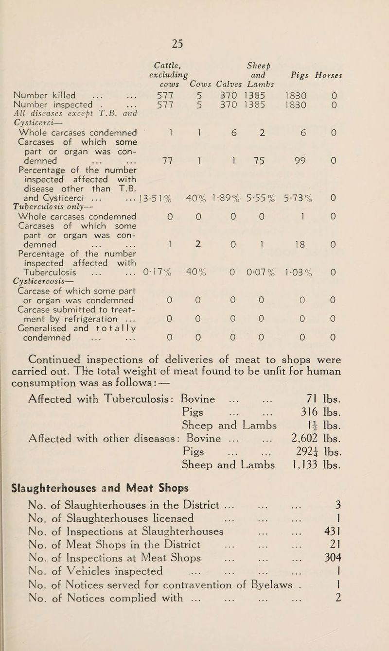 Cattle, Sheep excluding and Pigs Horses conus Cows Calves Lambs Number killed 577 5 370 1385 1830 0 Number inspected . All diseases except T.B. and Cysticerci— 577 5 370 1385 1830 0 Whole carcases condemned Carcases of which some 1 1 6 2 6 0 part or organ was con¬ demned 77 1 1 75 99 0 Percentage of the number inspected affected with disease other than T.B. and Cysticerci ... 13-51% 40% 1-89% 5-55% 5-73% 0 Tuberculosis only— Whole carcases condemned Carcases of which some 0 0 0 0 1 0 part or organ was con¬ demned 1 2 0 1 18 0 Percentage of the number inspected affected with Tuberculosis 0-17% 40% 0 0-07% 1 -03 % 0 Cysticercosis— Carcase of which some part or organ was condemned Carcase submitted to treat¬ 0 0 0 0 0 0 ment by refrigeration ... Generalised and totally 0 0 0 0 0 0 condemned 0 0 0 0 0 0 Continued inspections of deliveries of meat to shops were carried out. The total weight of meat found to be unfit for human consumption was as follows : — Affected with Tuberculosis: Bovine Pigs . Sheep and Lambs Affected with other diseases: Bovine ... Pigs . Sheep and Lambs 71 lbs. 316 lbs. Hr lbs. 2,602 lbs. 292i lbs. 1,133 lbs. Slaughterhouses and Meat Shops No. of Slaughterhouses in the District ... No. of Slaughterhouses licensed No. of Inspections at Slaughterhouses No. of Meat Shops in the District No. of Inspections at Meat Shops No. of Vehicles inspected No. of Notices served for contravention of Byelaws No. of Notices complied with ... 3 1 431 21 304 1 1 2