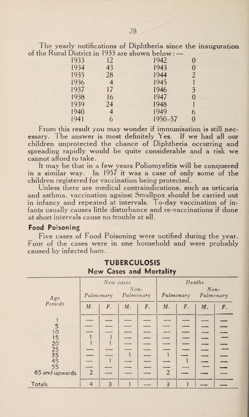 The yearly notifications of Diphtheria since the inauguration of the Rural District in 1933 are shown below : — 1933 12 1942 0 1934 43 1943 0 1935 28 1944 2 1936 4 1945 1 1937 17 1946 3 1938 16 1947 0 1939 24 1948 1 1940 4 1949 6 1941 6 1950-57 0 From this result you may wonder if immunisation is still nec¬ essary. 1 he answer is most definitely Yes. If we had all our children unprotected the chance of Diphtheria occurring and spreading rapidly would be quite considerable and a risk we cannot afford to take. It may be that in a few years Poliomyelitis will be conquered in a similar way. In 1957 it was a case of only some of the children registered for vaccination being protected. Unless there are medical contraindications, such as urticaria and asthma, vaccination against Smallpox should be carried out in infancy and repeated at intervals. To-day vaccination of in¬ fants usually causes little disturbance and re-vaccinations if done at short intervals cause no trouble at all. Food Poisoning Five cases of Food Poisoning were notified during the year. Four of the cases were in one household and were probably caused by infected ham. TUBERCULOSIS New Cases and Mortality Age New Pulmonary cases Non- Pulmonary Deaths Non- Pulmonary Pulmonary Periods M. F. M. F. M. F. M. F. 1 — — — — — — — - i 5 — — — — — — — — 10 1 — — — — — — — 15 1 — — — — — — 20 1 1 — — — — —— — 25 — — — — — — i, — 35 — — 1 — 1 — — 45 — 1 — — — 1 ■■■■ — — 55 — — — — — — — — 65 and upwards 2 — — — 2 — — — Totals 4 3 1 — 3 1 — —