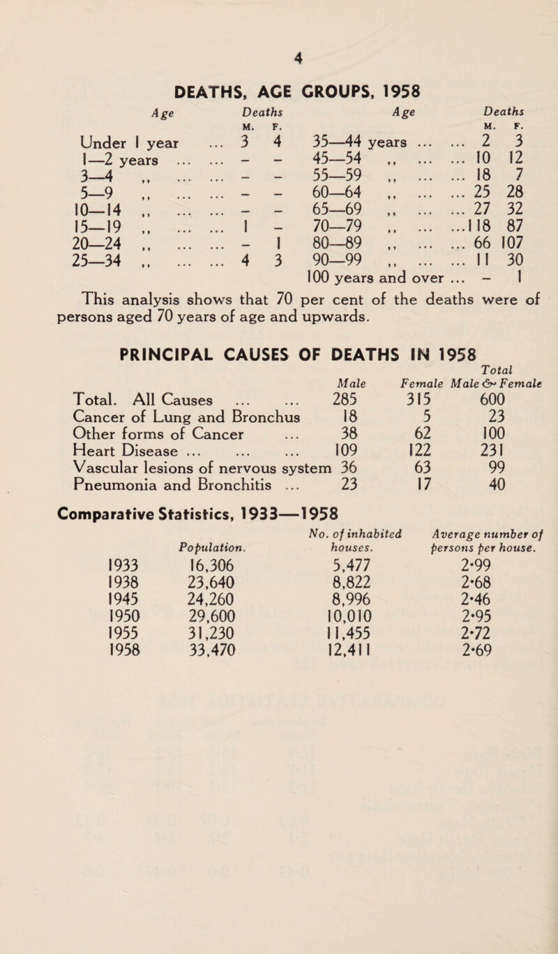 DEATHS, ACE CROUPS, 1958 Age Deaths Age Deaths M. F. M. F. Under 1 year ... 3 4 35—44 years ... ... 2 3 1—2 years . — — 45—54 ... 10 12 3—4 . — — 55—59 ... 18 7 5—9 .. . — — 60—64 ... 25 28 10—14 . — — 65—69 ... 27 32 15—19 .. . !! 1 - 70—79 ...118 87 20—24 . . - 1 80—89 ... 66 107 25—34 .. . . 4 3 90—99 ... 11 30 100 years and over ... - 1 This analysis shows that 70 per cent of the deaths were of persons aged 70 years of age and upwards. PRINCIPAL CAUSES OF DEATHS IN 1958 Total Male Female Male Female Total. All Causes 285 315 600 Cancer of Lung and Bronchus 18 5 23 Other forms of Cancer 38 62 100 Heart Disease ••• •• 109 122 231 Vascular lesions of nervous system 36 63 99 Pneumonia and Bronchitis 23 17 40 Comparative Statistics, 1933— ■1958 No. of inhabited Average number of Population. houses. persons per house. 1933 16,306 5A71 2*99 1938 23.640 8,822 2-68 1945 24,260 8,996 2-46 1950 29,600 10,010 2-95 1955 31,230 11.455 1-11 1958 33.470 12,411 2*69