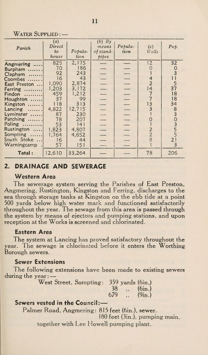 Water Supplied : — Parish (a) Direct to house Popula¬ tion (b) By means of stand¬ pipes Popula¬ tion (0 Wells Pop. Angmering . 825 2,175 — — 12 32 Burpham . 70 186 — — 0 0 Clapham . 92 243 — — 1 3 Coombes . 16 43 — — 4 11 East Preston ... 1,090 2.874 — — 2 5 Ferring . 1,203 3.172 — — 14 37 Finrinn . 459 37 1.212 99 7 18 Houghton . — — 7 18 Kingston . 1 18 313 — — 13 34 Lancing . 4,822 12.715 — — 3 8 Lyminster . 87 230 — — 1 3 Patching . 78 53 207 141 0 1 0 3 Poling . — — — Rustington . 1,823 4.807 — 2 5 Sompting . 1,764 4.652 — - — 2 5 South Stoke ... 16 44 1 1 ■■ — 8 21 Warningcamp . 57 151 — — 1 3 Total: 12,610 33.264 — — 78 206 2. DRAINAGE AND SEWERAGE Western Area The sewerage system serving the Parishes of East Preston, Angmering, Rustington, Kingston and Ferring, discharges to the sea through storage tanks at Kingston on the ebb tide at a point 500 yards below high water mark and functioned satisfactorily throughout the year. The sewage from this area is passed through the system by means of ejectors and pumping stations, and upon reception at the Works is screened and chlorinated. Eastern Area The system at Lancing has proved satisfactory throughout the year. The sewage is chlorinated before it enters the Worthing Borough sewers. Sewer Extensions The following extensions have been made to existing sewers during the year: — West Street, Sompting: 359 yards (6in..) 38 ,, (6in.) 679 (9in.) Sewers vested in the Council:— Palmer Road, Angmering: 815 feet (6in.), sewer. 180 feet (3in.), pumping main, together with Lee Howell pumping plant.
