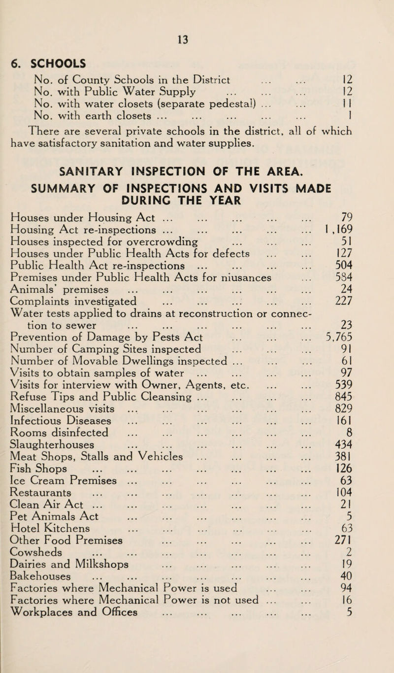 6. SCHOOLS No. of County Schools in the District ... ... 12 No. with Public Water Supply ... ... ... 12 No. with water closets (separate pedestal) ... ... 11 No. with earth closets ... ... ... ... ... 1 There are several private schools in the district, all of which have satisfactory sanitation and water supplies. SANITARY INSPECTION OF THE AREA. SUMMARY OF INSPECTIONS AND VISITS MADE DURING THE YEAR Houses under Housing Act ... ... ... ... ... 79 Housing Act re-inspections ... ... ... ... ... 1 ,169 Houses inspected for overcrowding ... ... ... 51 Houses under Public Health Acts for defects ... ... 127 Public Health Act re-inspections ... ... ... ... 504 Premises under Public Health Acts for niusances 584 Animals’ premises ... ... ... ... ... ... 24 Complaints investigated ... ... ... ... ... 227 Water tests applied to drains at reconstruction or connec¬ tion to sewer ... ... ... ... ... ... 23 Prevention of Damage by Pests Act ... ... ... 5,765 Number of Camping Sites inspected ... ... ... 91 Number of Movable Dwellings inspected ... ... ... 61 Visits to obtain samples of water ... ... ... ... 97 Visits for interview with Owner, Agents, etc. ... ... 539 Refuse Tips and Public Cleansing ... ... ... ... 845 Miscellaneous visits ... ... ... ... ... ... 829 Infectious Diseases ... ... ... ... ... ... 161 Rooms disinfected ... ... ... ... ... ... 8 Slaughterhouses ... ... ... ... ... ... 434 Meat Shops, Stalls and Vehicles ... ... ... ... 381 Fish Shops ... ... ... ... ... ... ... 126 Ice Cream Premises ... ... ... ... ... ... 63 Restaurants ... ... ... ... ... ... ... 104 Clean Air Act ... ... ... ... ... ... ... 21 Pet Animals Act ... ... ... ... ... ... 5 Hotel Kitchens ... ... ... ... ... ... 63 Other Food Premises ... ... ... ... ... 271 Cowsheds ... ... ... ... ... ... ... 2 Dairies and Milkshops ... ... ... ... ... 19 Bakehouses ... ... ... ... ... ... ... 40 Factories where Mechanical Power is used ... ... 94 Factories where Mechanical Power is not used ... ... 16 Workplaces and Offices ... ... ... ... ... 5