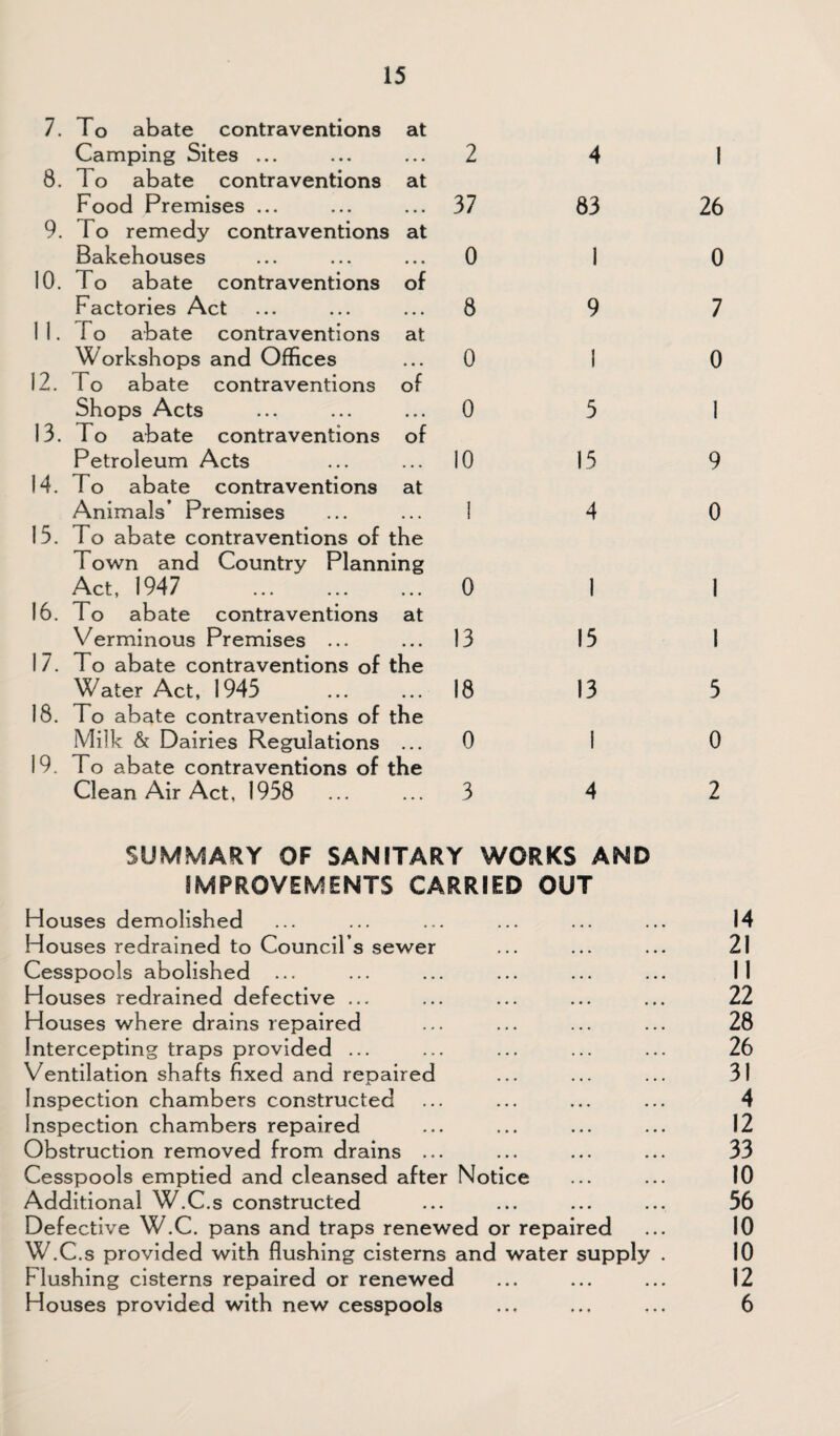 7. To abate contraventions at Camping Sites ... ... ... 2 8. To abate contraventions at Food Premises ... ... ... 37 9. To remedy contraventions at Bakehouses ... ... ... 0 10. To abate contraventions of Factories Act ... ... ... 8 11. To abate contraventions at Workshops and Offices ... 0 12. To abate contraventions of Shops Acts ... ... ... 0 13. To abate contraventions of Petroleum Acts ... ... 10 14. To abate contraventions at Animals’ Premises ... ... 1 15. To abate contraventions of the Town and Country Planning Act, 1947 ... ... ... 0 16. To abate contraventions at Verminous Premises ... ... 13 17. To abate contraventions of the Water Act, 1945 ... ... 18 18. To abate contraventions of the Milk & Dairies Regulations ... 0 19. To abate contraventions of the Clean Air Act, 1958 ... ... 3 4 83 1 9 1 5 15 4 1 15 13 1 4 SUMMARY OF SANITARY WORKS AND IMPROVEMENTS CARRIED OUT Houses demolished Houses redrained to Council’s sewer Cesspools abolished ... Houses redrained defective ... Houses where drains repaired Intercepting traps provided ... Ventilation shafts fixed and repaired Inspection chambers constructed Inspection chambers repaired Obstruction removed from drains ... Cesspools emptied and cleansed after Notice Additional W.C.s constructed Defective W.C. pans and traps renewed or repaired W.C.s provided with flushing cisterns and water supply Flushing cisterns repaired or renewed Houses provided with new cesspools I 26 0 7 0 1 9 0 1 1 5 0 2 14 21 11 22 28 26 31 4 12 33 10 56 10 10 12 6