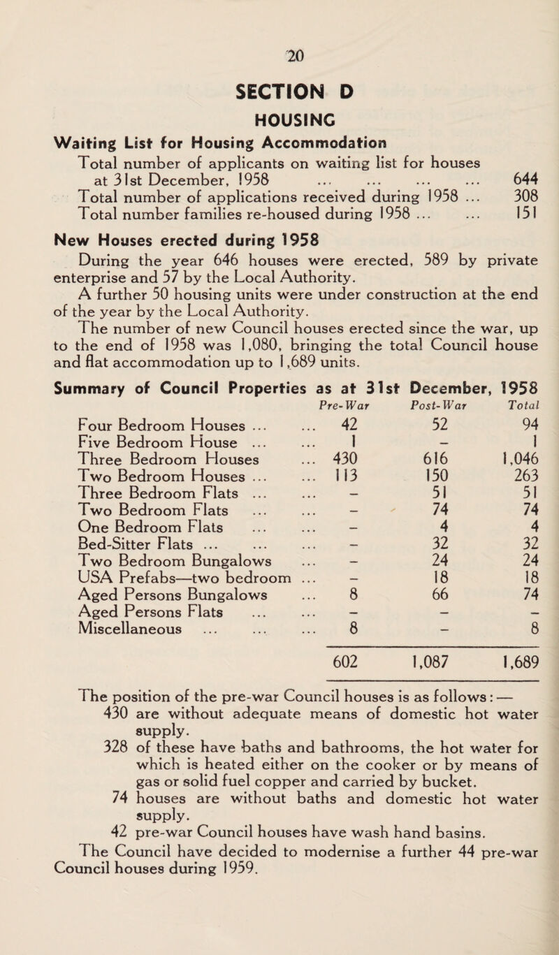 SECTION D HOUSING Waiting List for Housing Accommodation Total number of applicants on waiting list for houses at 31st December, 1958 ... ... ... ... 644 Total number of applications received during 1958 ... 308 Total number families re-housed during 1958 ... ... 151 New Houses erected during 1958 During the year 646 houses were erected, 589 by private enterprise and 57 by the Local Authority. A further 50 housing units were under construction at the end of the year by the Local Authority. The number of new Council houses erected since the war, up to the end of 1958 was 1,080, bringing the total Council house and flat accommodation up to 1,689 units. Summary of Council Properties as at 31st December, 1958 Pre~ War Post-War Total Four Bedroom Houses ... 42 52 94 Five Bedroom House ... 1 — 1 Three Bedroom Houses . 430 616 1,046 Two Bedroom Houses ... . 113 150 263 Three Bedroom Flats ... . — 51 51 Two Bedroom Flats . — 74 74 One Bedroom Flats , — 4 4 Bed-Sitter Flats ... , — 32 32 Two Bedroom Bungalows — 24 24 USA Prefabs—two bedroom .. . — 18 18 Aged Persons Bungalows 8 66 74 Aged Persons Flats — — — Miscellaneous 8 — 8 602 1,087 1,689 The position of the pre-war Council houses is as follows: — 430 are without adequate means of domestic hot water supply. 328 of these have baths and bathrooms, the hot water for which is heated either on the cooker or by means of gas or solid fuel copper and carried by bucket. 74 houses are without baths and domestic hot water supply. 42 pre-war Council houses have wash hand basins. The Council have decided to modernise a further 44 pre-war Council houses during 1959.