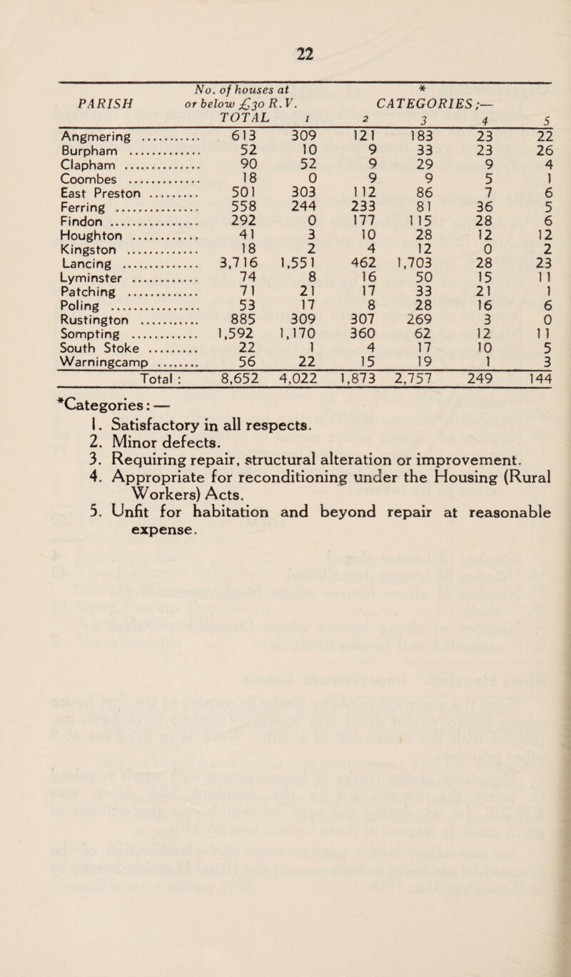 PARISH No. of houses at or below £'70 R. V. TOTAL I * CATEGORIES;— 234 5 Angmering . 613 309 121 183 23 22 Burpham . 52 10 9 33 23 26 Clapham . 90 52 9 29 9 4 Coombes . 18 0 9 9 5 1 East Preston . 501 303 1 12 86 7 6 Ferring . 558 244 233 81 36 5 Findon . 292 0 177 1 15 28 6 Houghton . 41 3 10 28 12 12 Kingston . 18 2 4 12 0 2 Lancing . ... 3.716 1,551 462 1,703 28 23 Lyminster . 74 8 16 50 15 11 Patching . 71 21 17 33 21 1 Poling . 53 17 8 28 16 6 Rustington . 885 309 307 269 3 0 Sompting . ... 1,592 1,170 360 62 12 1 1 South Stoke . 22 1 4 17 10 5 Warningcamp . 56 22 15 19 1 3 Total : 8.652 4,022 1,873 2,757 249 144 ^Categories: — 1. Satisfactory in all respects. 2. Minor defects. 3. Requiring repair, structural alteration or improvement. 4. Appropriate for reconditioning under the Housing (Rural Workers) Acts. 5. Unfit for habitation and beyond repair at reasonable expense.