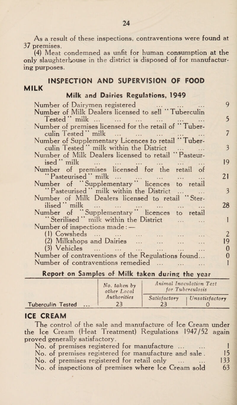 As a result of these inspections, contraventions were found at 37 premises. (4) Meat condemned as unfit for human consumption at the only slaughterhouse in the district is disposed of for manufactur¬ ing purposes. INSPECTION AND SUPERVISION OF FOOD MILK Milk and Da iries Regulations, 1949 Number of Dairymen registered ... ... ... 9 Number of Milk Dealers licensed to sell “Tuberculin Tested” milk ... ... ... ... ... ... 5 Number of premises licensed for the retail of *“ Tuber¬ culin Tested” milk ... ... ... ... ... 7 Number of Supplementary Licences to retail ” Tuber¬ culin Tested” milk within the District ... ... 3 Number of Milk Dealers licensed to retail ” Pasteur¬ ised ” milk ... ... ... ... ... ... 19 Number of premises licensed for the retail of “Pasteurised” milk ... ... ... ... ... 21 Number of “Supplementary” licences to retail “Pasteurised” milk within the District ... ... 3 Number of Milk Dealers licensed to retail “Ster¬ ilised” milk ... ... ... ... ... ... 28 Number of “Supplementary” licences to retail “Sterilised” milk within the District ... ... 1 Number of inspections made : — (1) Cowsheds ... ... ... ... ... ... 2 (2) Milkshops and Dairies ... ... ... ... 19 (3) Vehicles ... ... ... ... ... ... 0 Number of contraventions of the Regulations found... 0 Number of contraventions remedied ... ... ... 1 Report on Samples of Milk taken during the year No. taken by Animal Inoculation Test other Local for Tuberculosis Authorities Satisfactory Unsatisfactory Tuberculin Tested ... 23 23 0 ICE CREAM The control of the sale and manufacture of Ice Cream under the Ice Cream (Heat Treatment) Regulations 1947/52 again proved generally satisfactory. No. of premises registered for manufacture ... ... 1 No. of premises registered for manufacture and sale . 15 No. of premises registered for retail only ... ... 133 No. of inspections of premises where Ice Cream sold 63