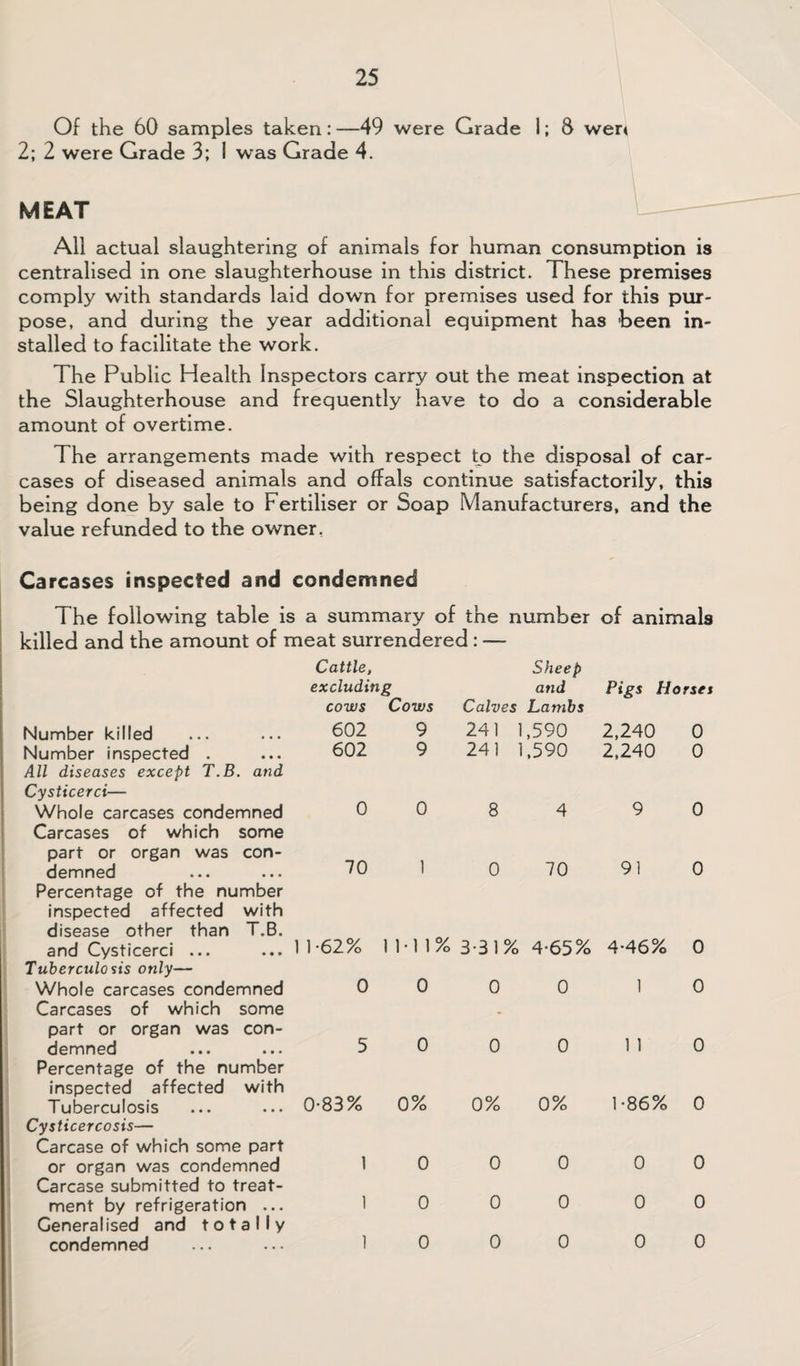 Of the 60 samples taken; —49 were Grade 1; 8 wen 2; 2 were Grade 3; 1 was Grade 4. MEAT All actual slaughtering of animals for human consumption is centralised in one slaughterhouse in this district. These premises comply with standards laid down for premises used for this pur¬ pose, and during the year additional equipment has 'been in¬ stalled to facilitate the work. The Public Health Inspectors carry out the meat inspection at the Slaughterhouse and frequently have to do a considerable amount of overtime. The arrangements made with respect to the disposal of car¬ cases of diseased animals and offals continue satisfactorily, this being done by sale to Fertiliser or Soap Manufacturers, and the value refunded to the owner, Carcases inspected and condemned The following table is a summary of the number of animals killed and the amount of meat surrendered: — Number killed Number inspected . All diseases except T.B. and Cysticerci— Whole carcases condemned Carcases of which some part or organ was con¬ demned Percentage of the number inspected affected with disease other than T.B. and Cysticerci ... Tuberculosis only— Whole carcases condemned Carcases of which some part or organ was con¬ demned Percentage of the number inspected affected with Tuberculosis Cysticercosis— Carcase of which some part or organ was condemned Carcase submitted to treat¬ ment by refrigeration ... Generalised and totally condemned Cattle, excluding cows Cows Calves Sheep and Lambs 602 9 241 1,590 602 9 241 1.590 0 0 8 4 70 1 0 70 1-62% 11-11% 3-31% . 4-655{ 0 0 0 0 5 0 0 0 >83% 0% 0% 0% 1 0 0 0 1 0 0 0 1 0 0 0 Pigs Horses 2,240 0 2,240 0 9 0 91 0 4*46% 0 1 0 1 1 0 1-86% 0 0 0 0 0 0 0